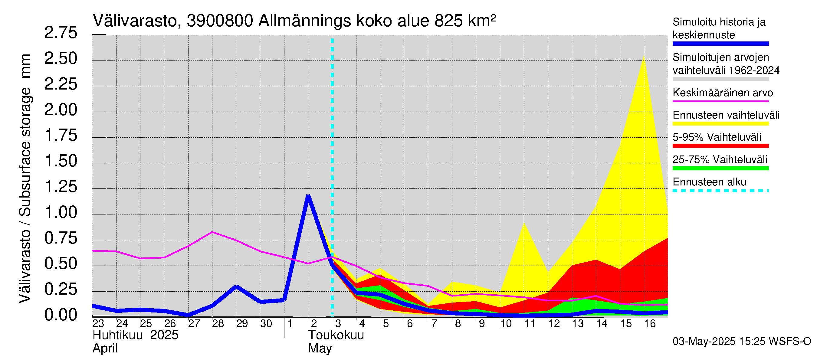 Närpiönjoen vesistöalue - Allmänningsforsen: Välivarasto