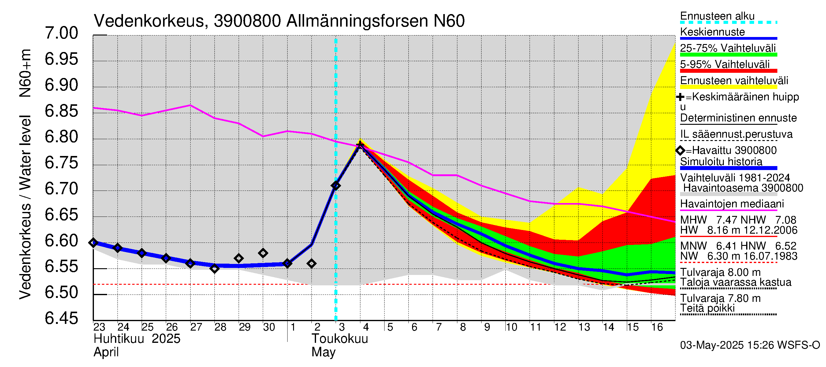 Närpiönjoen vesistöalue - Allmänningsforsen: Vedenkorkeus - jakaumaennuste
