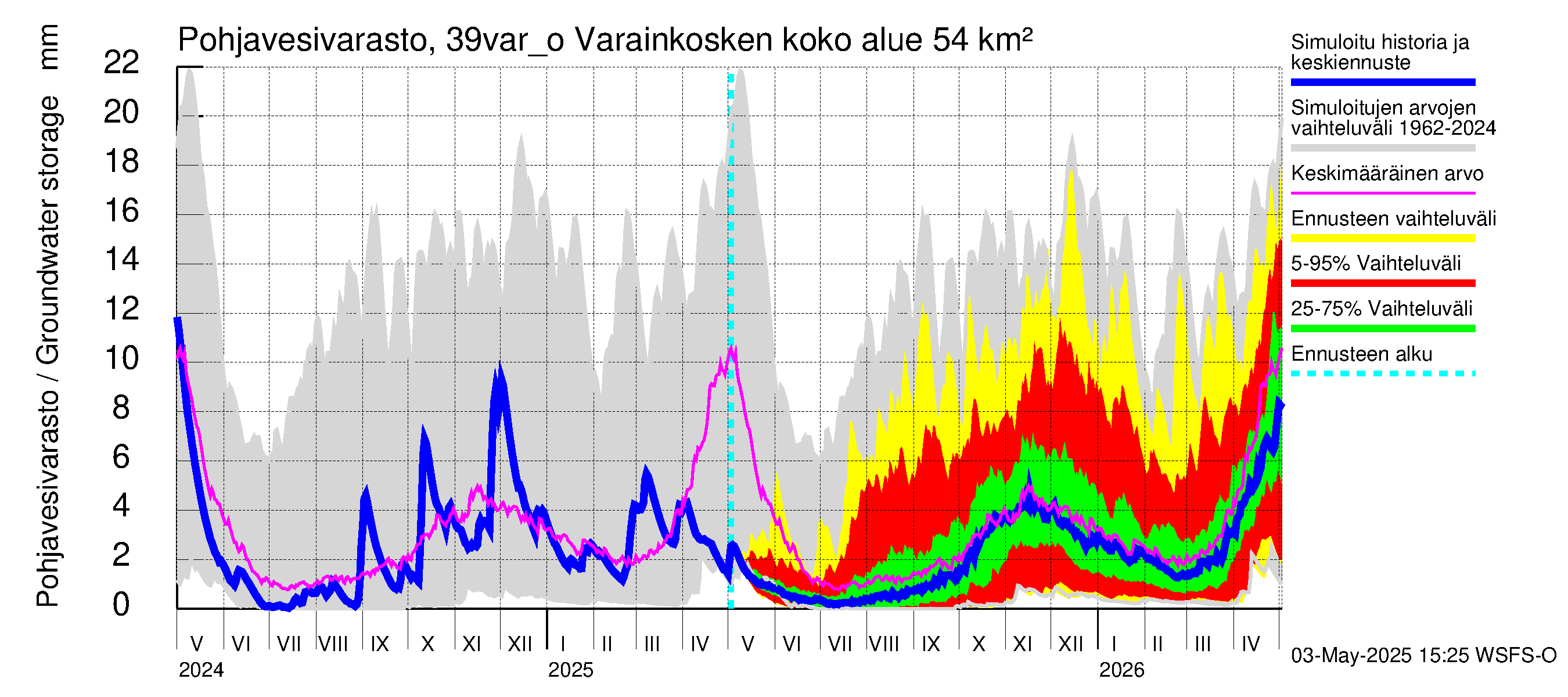 Närpiönjoen vesistöalue - Varainkosken yläpuolisen alueen ohijuoksutus: Pohjavesivarasto