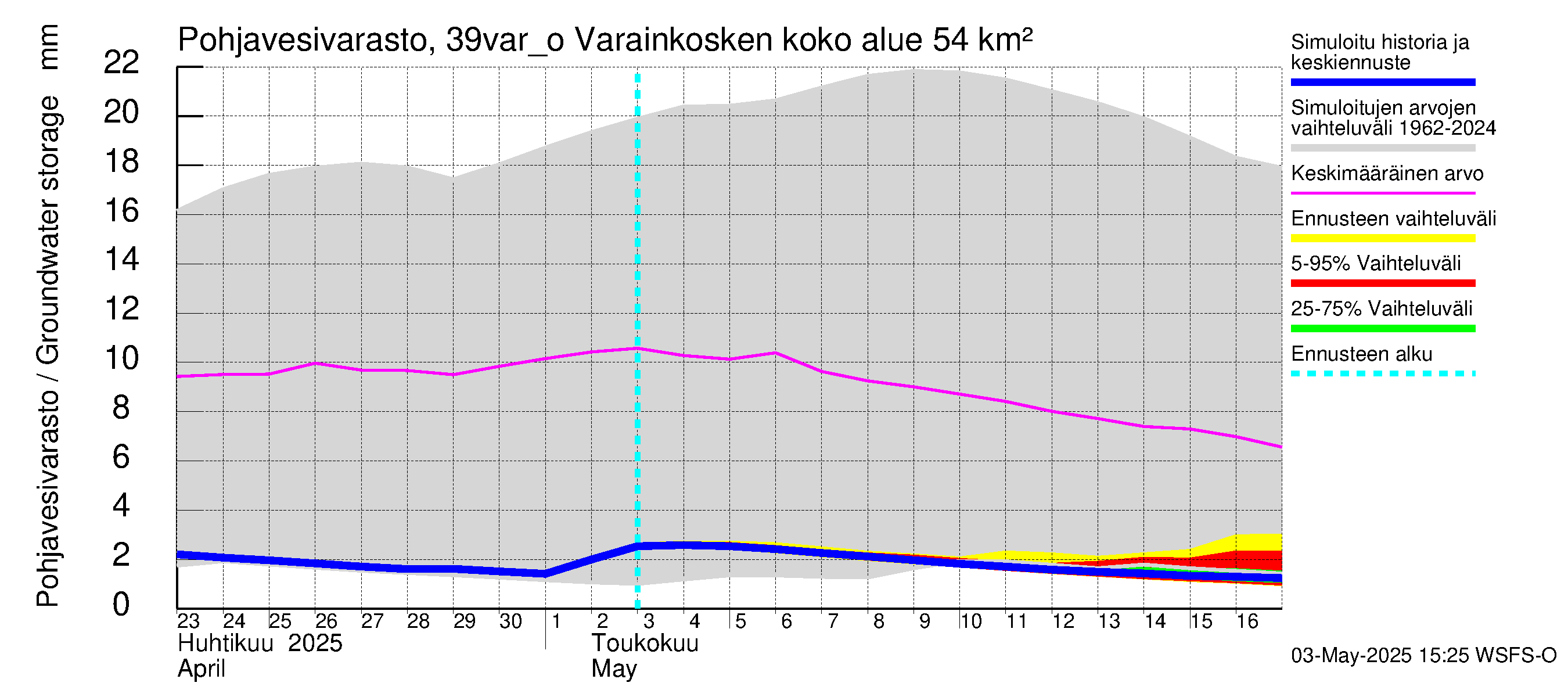 Närpiönjoen vesistöalue - Varainkosken yläpuolisen alueen ohijuoksutus: Pohjavesivarasto