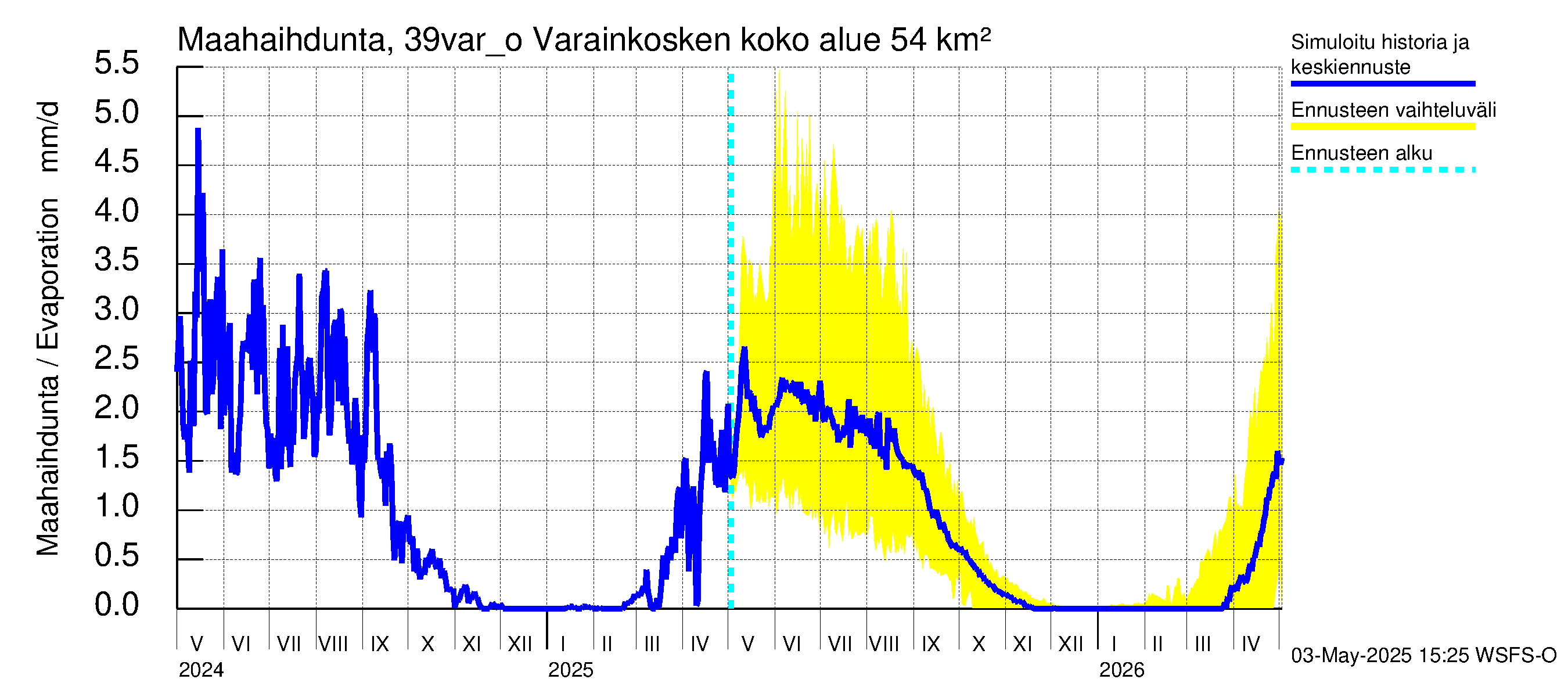 Närpiönjoen vesistöalue - Varainkosken yläpuolisen alueen ohijuoksutus: Haihdunta maa-alueelta