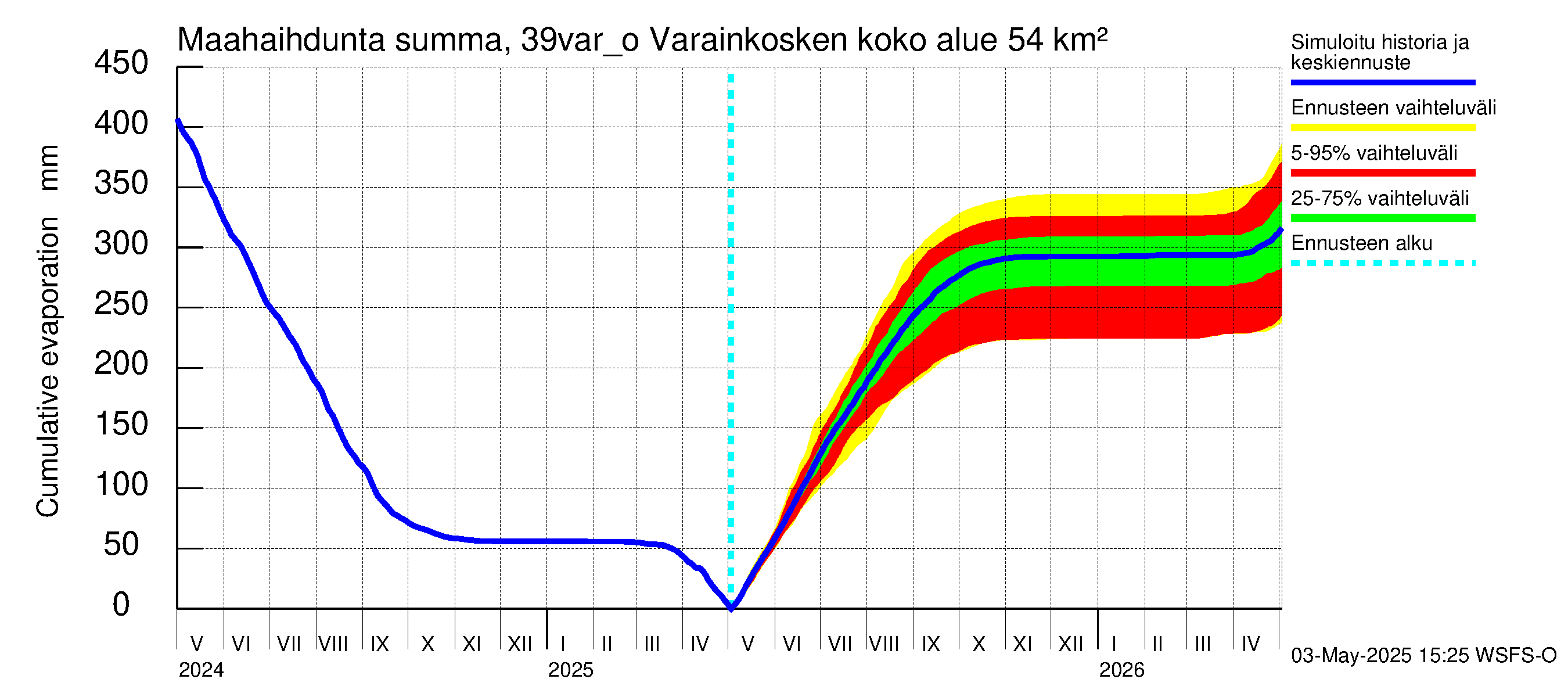 Närpiönjoen vesistöalue - Varainkosken yläpuolisen alueen ohijuoksutus: Haihdunta maa-alueelta - summa