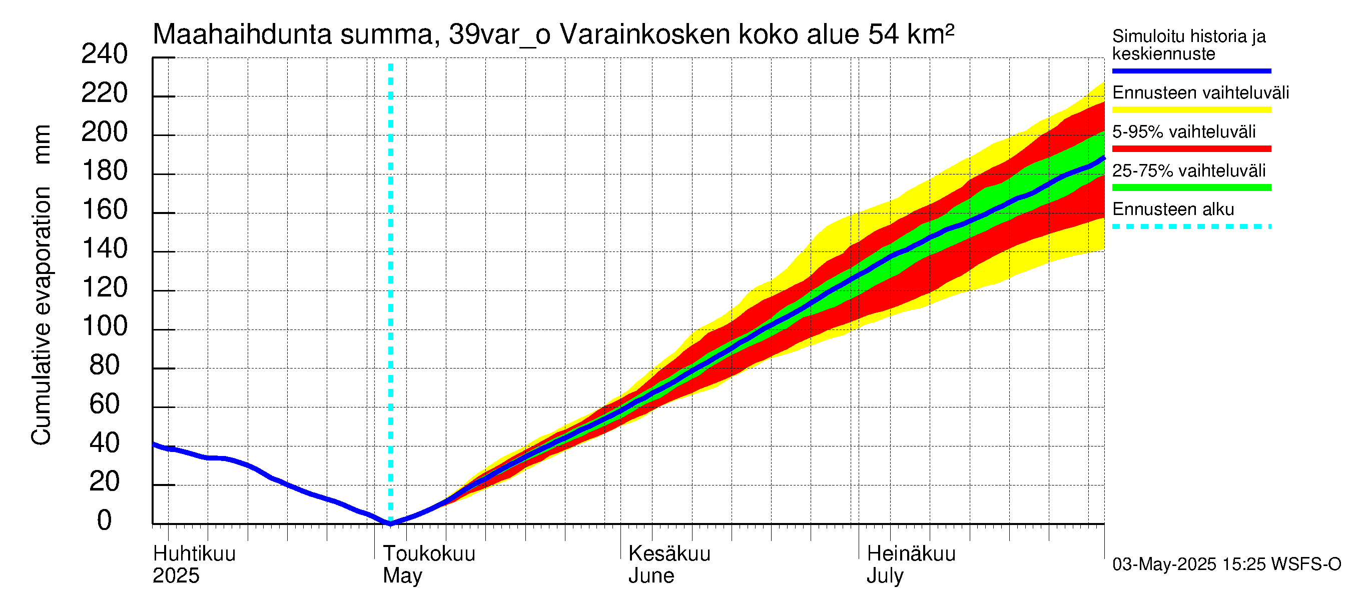 Närpiönjoen vesistöalue - Varainkosken yläpuolisen alueen ohijuoksutus: Haihdunta maa-alueelta - summa