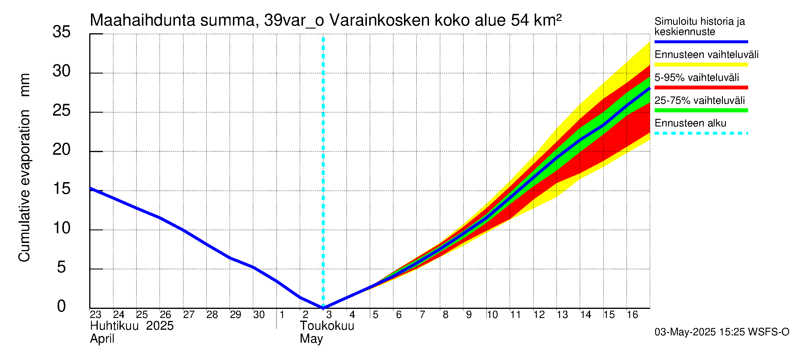 Närpiönjoen vesistöalue - Varainkosken yläpuolisen alueen ohijuoksutus: Haihdunta maa-alueelta - summa