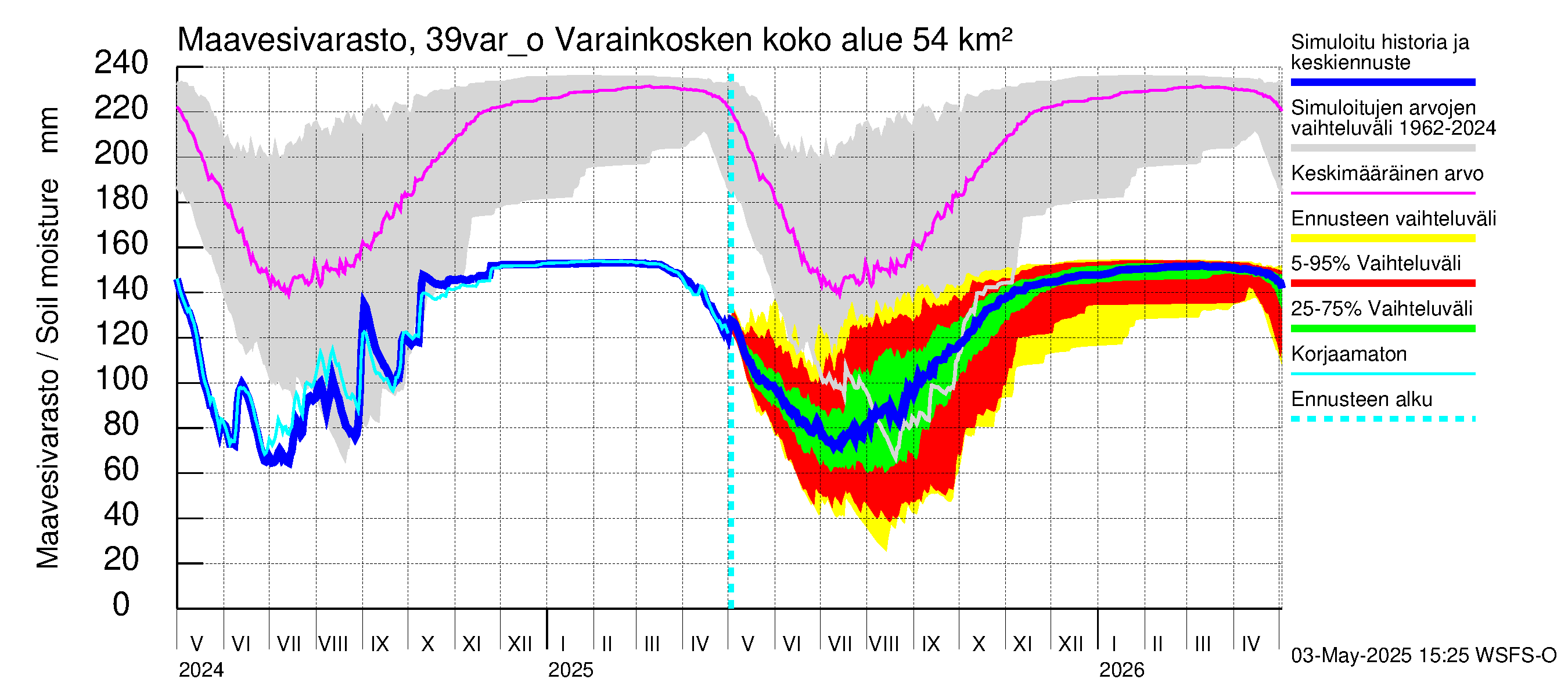 Närpiönjoen vesistöalue - Varainkosken yläpuolisen alueen ohijuoksutus: Maavesivarasto