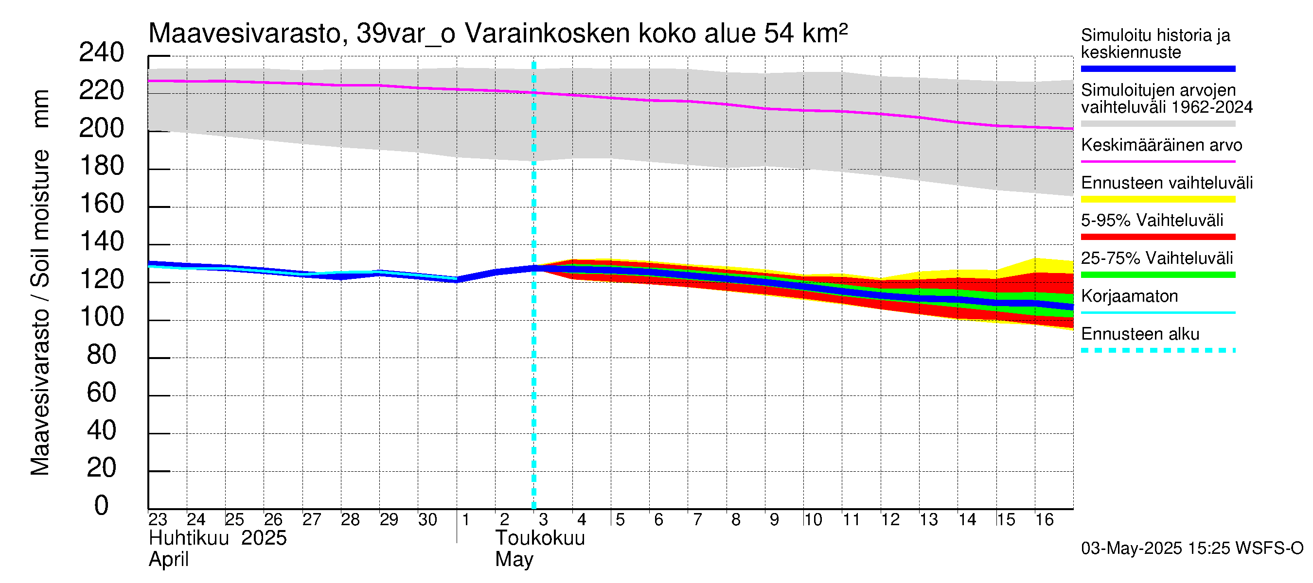 Närpiönjoen vesistöalue - Varainkosken yläpuolisen alueen ohijuoksutus: Maavesivarasto