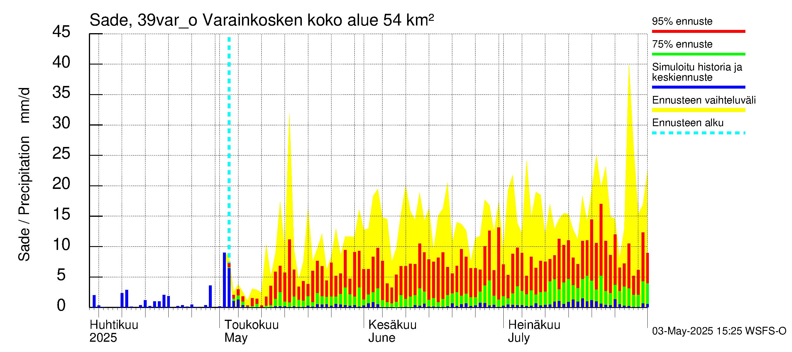 Närpiönjoen vesistöalue - Varainkosken yläpuolisen alueen ohijuoksutus: Sade