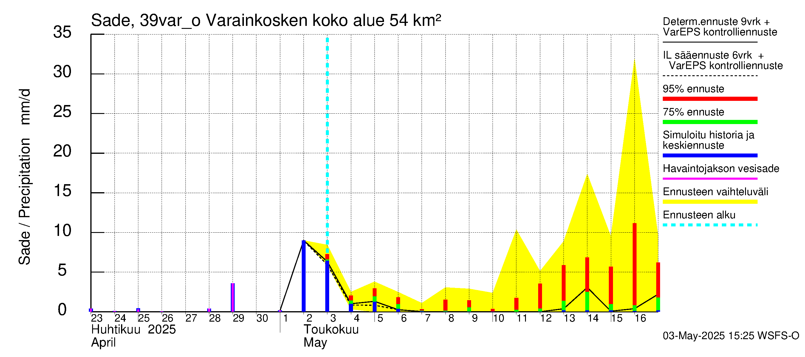 Närpiönjoen vesistöalue - Varainkosken yläpuolisen alueen ohijuoksutus: Sade