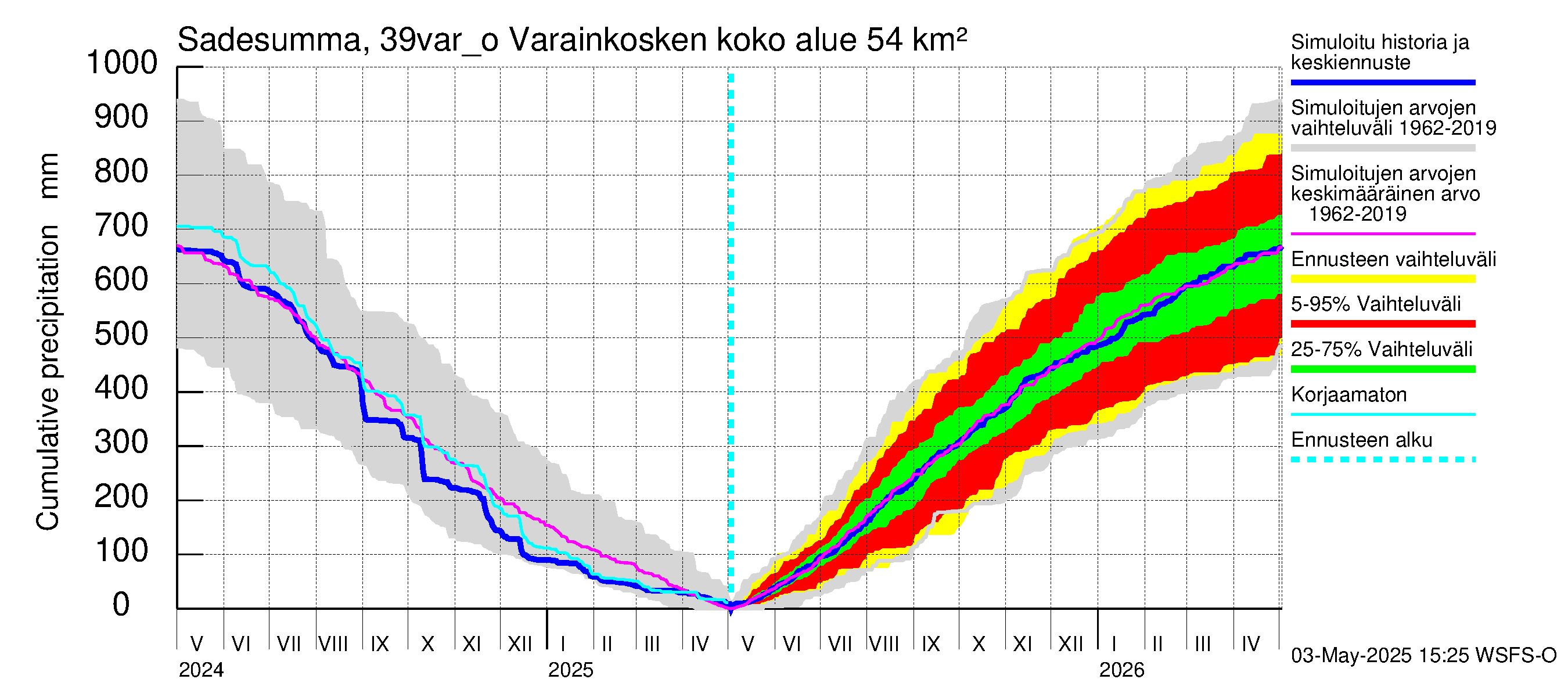 Närpiönjoen vesistöalue - Varainkosken yläpuolisen alueen ohijuoksutus: Sade - summa