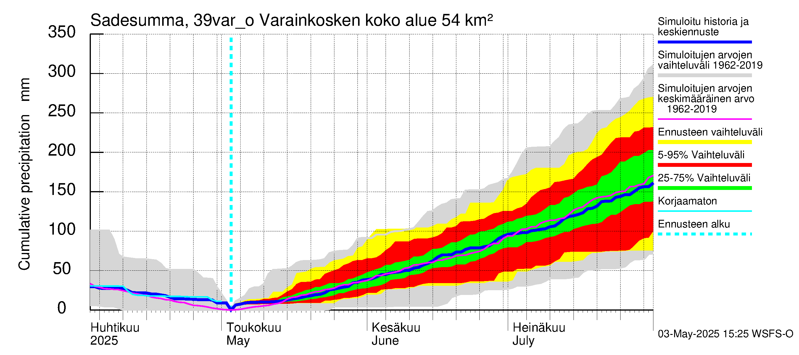 Närpiönjoen vesistöalue - Varainkosken yläpuolisen alueen ohijuoksutus: Sade - summa