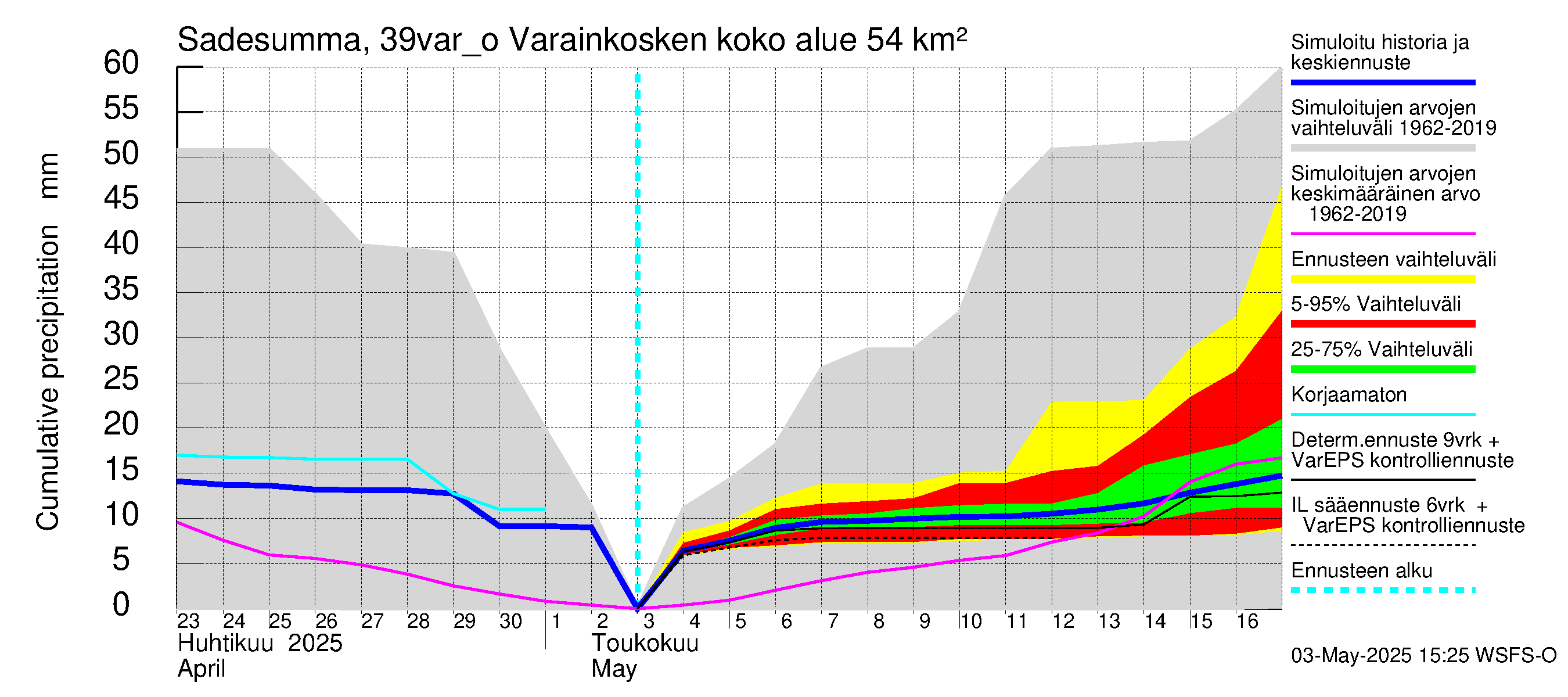 Närpiönjoen vesistöalue - Varainkosken yläpuolisen alueen ohijuoksutus: Sade - summa