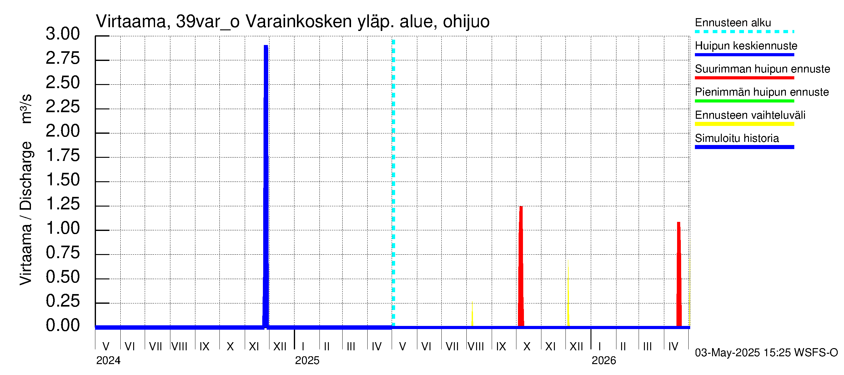Närpiönjoen vesistöalue - Varainkosken yläpuolisen alueen ohijuoksutus: Virtaama / juoksutus - huippujen keski- ja ääriennusteet