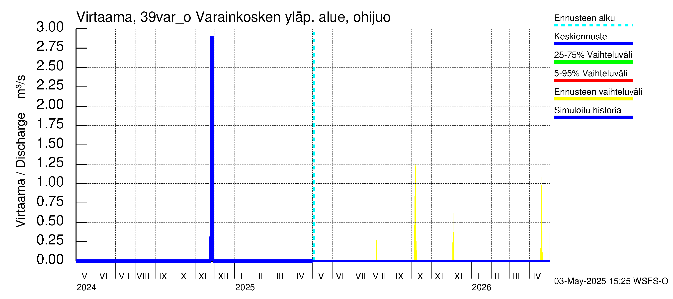Närpiönjoen vesistöalue - Varainkosken yläpuolisen alueen ohijuoksutus: Virtaama / juoksutus - jakaumaennuste