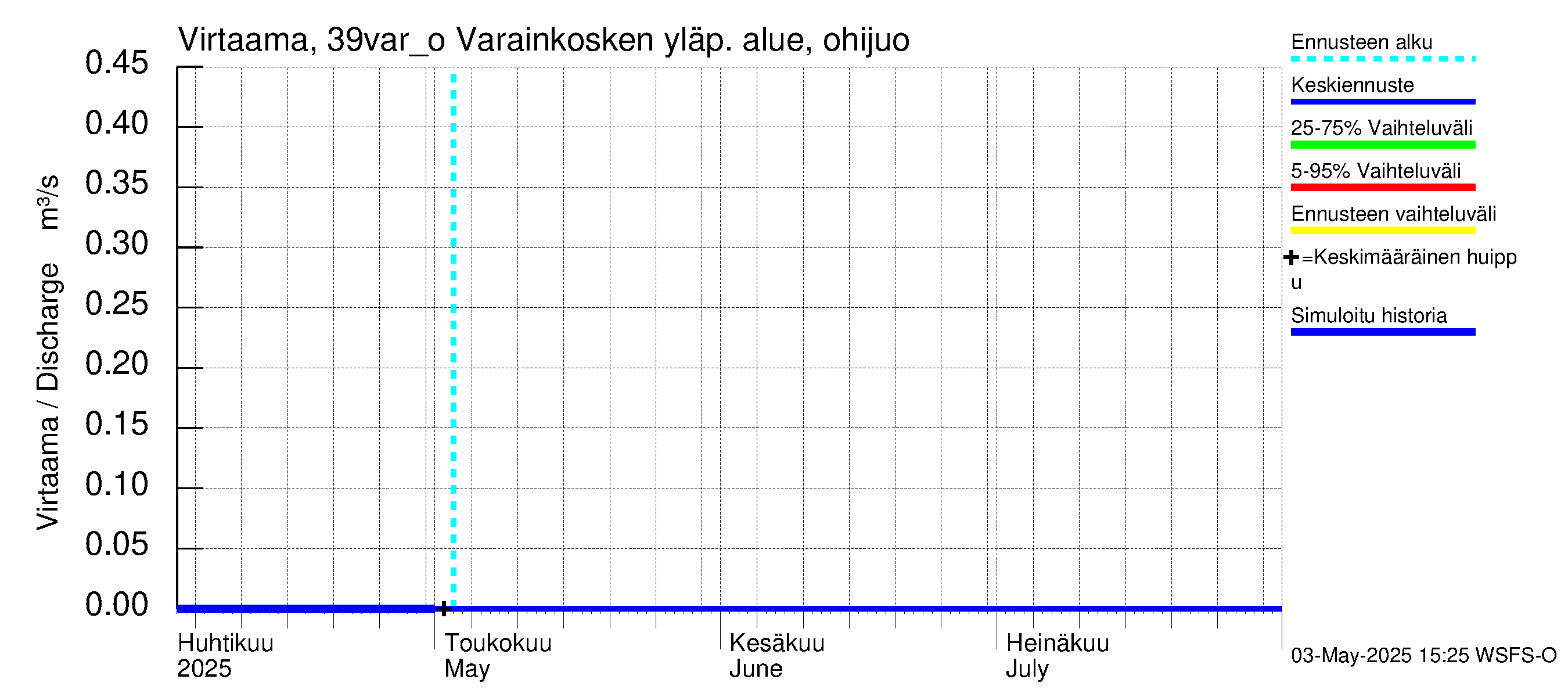 Närpiönjoen vesistöalue - Varainkosken yläpuolisen alueen ohijuoksutus: Virtaama / juoksutus - jakaumaennuste