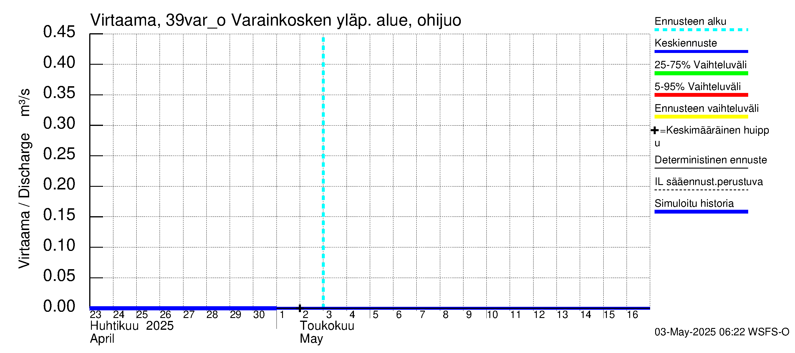 Närpiönjoen vesistöalue - Varainkosken yläpuolisen alueen ohijuoksutus: Virtaama / juoksutus - jakaumaennuste