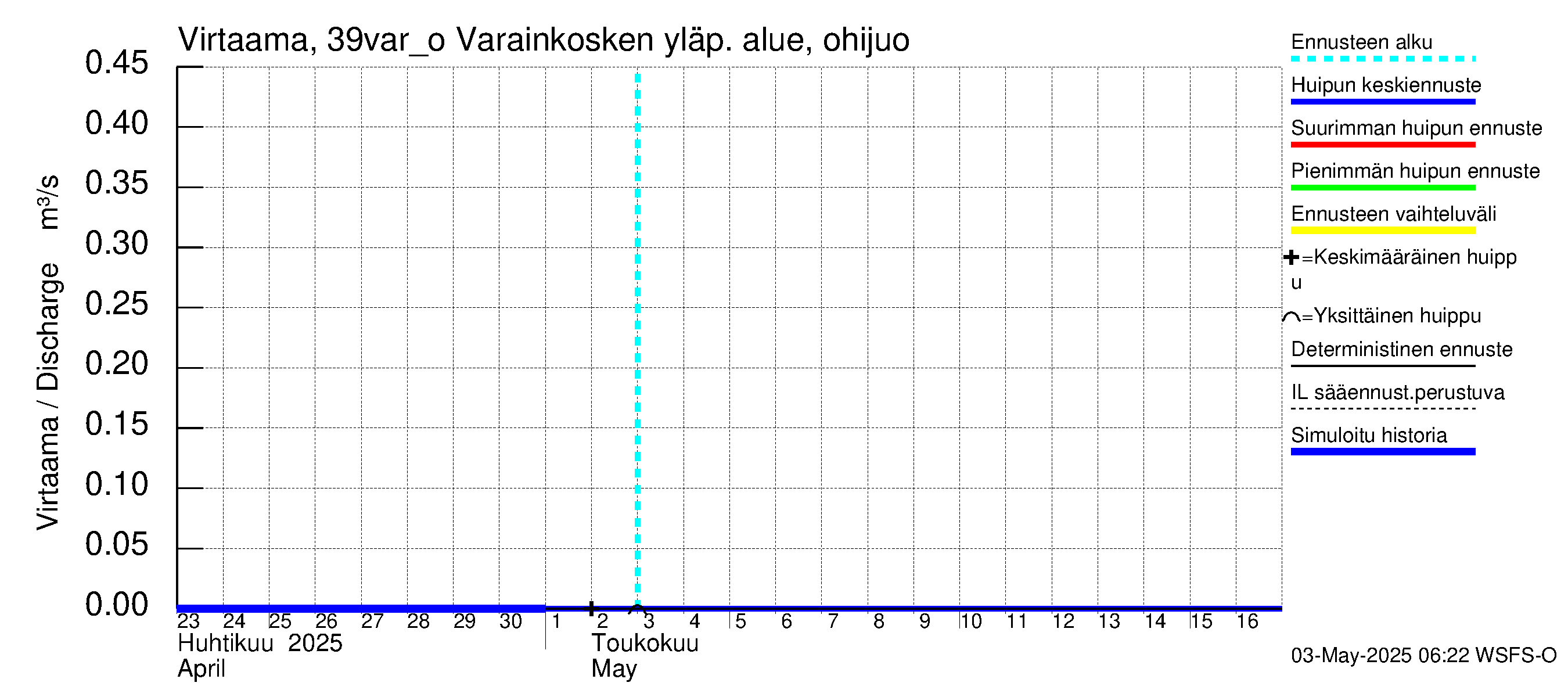 Närpiönjoen vesistöalue - Varainkosken yläpuolisen alueen ohijuoksutus: Virtaama / juoksutus - huippujen keski- ja ääriennusteet