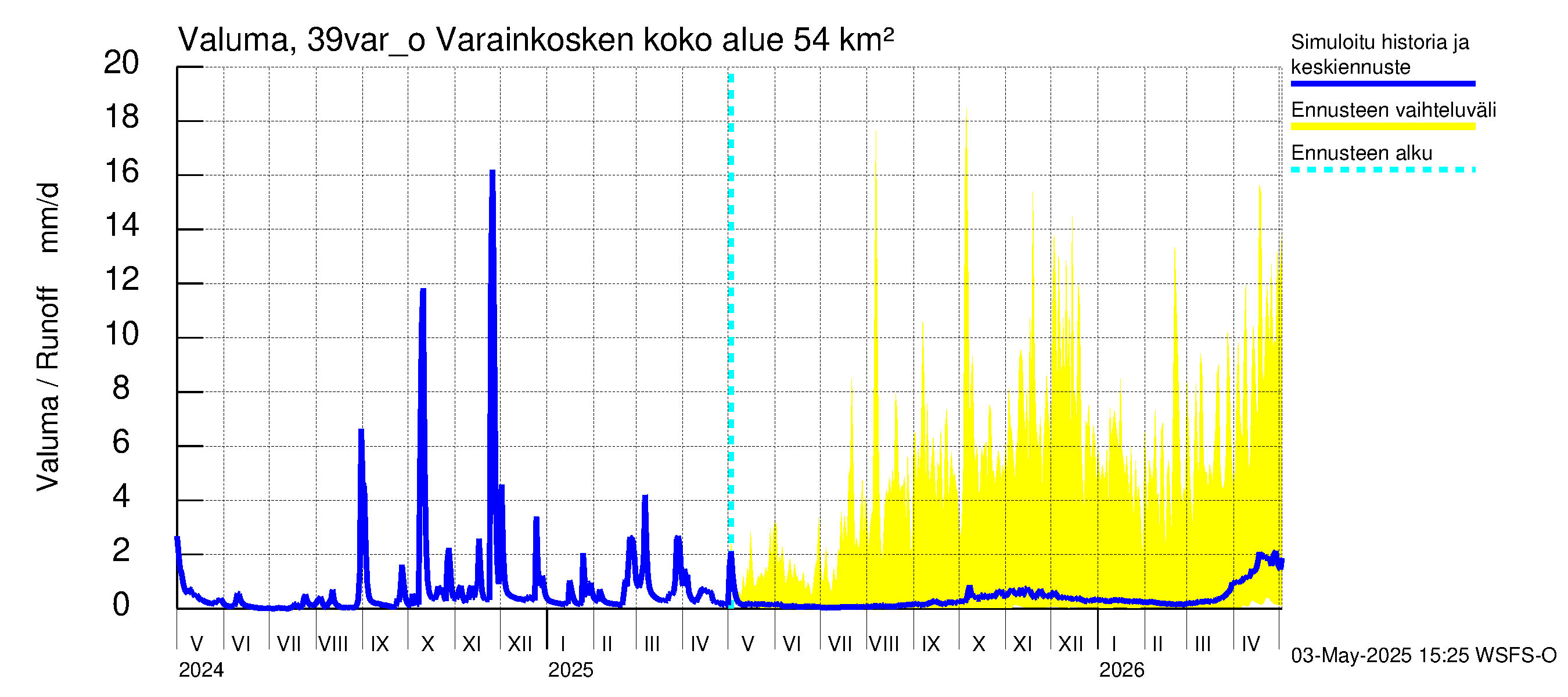 Närpiönjoen vesistöalue - Varainkosken yläpuolisen alueen ohijuoksutus: Valuma