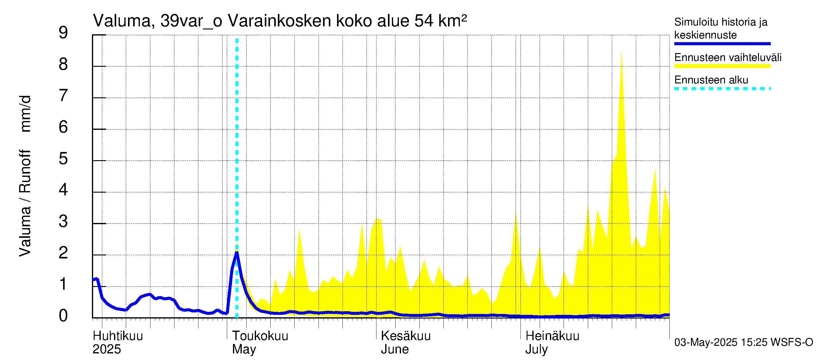 Närpiönjoen vesistöalue - Varainkosken yläpuolisen alueen ohijuoksutus: Valuma