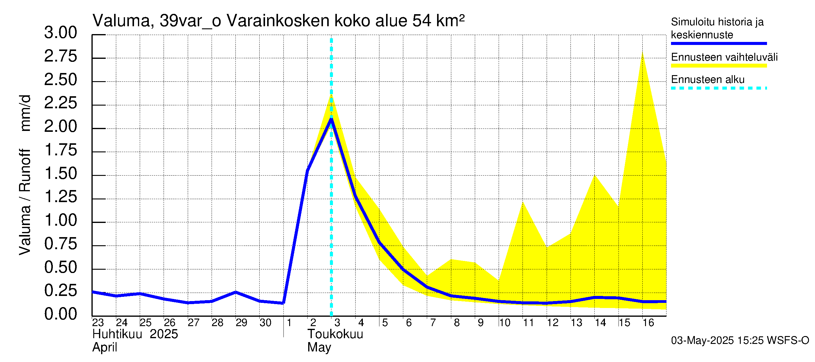 Närpiönjoen vesistöalue - Varainkosken yläpuolisen alueen ohijuoksutus: Valuma