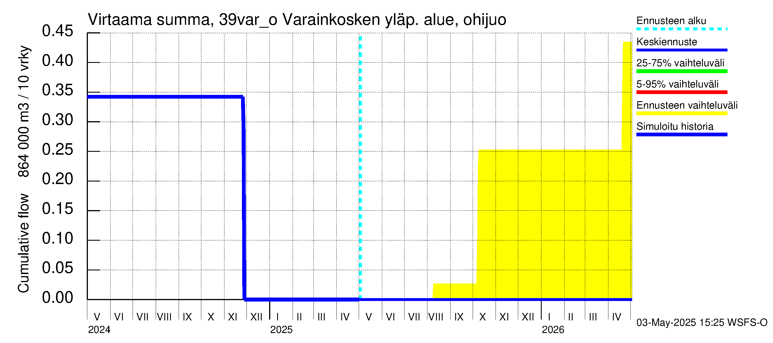 Närpiönjoen vesistöalue - Varainkosken yläpuolisen alueen ohijuoksutus: Virtaama / juoksutus - summa