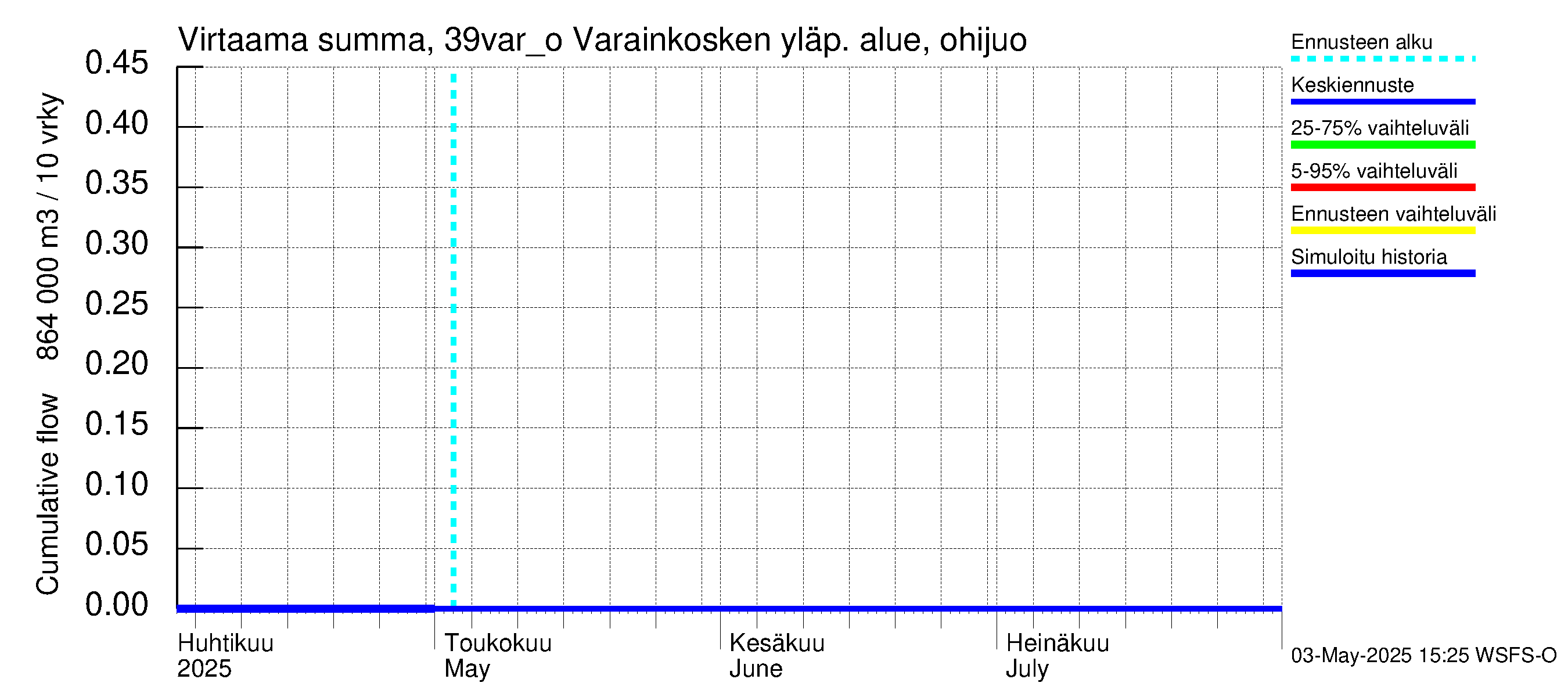 Närpiönjoen vesistöalue - Varainkosken yläpuolisen alueen ohijuoksutus: Virtaama / juoksutus - summa