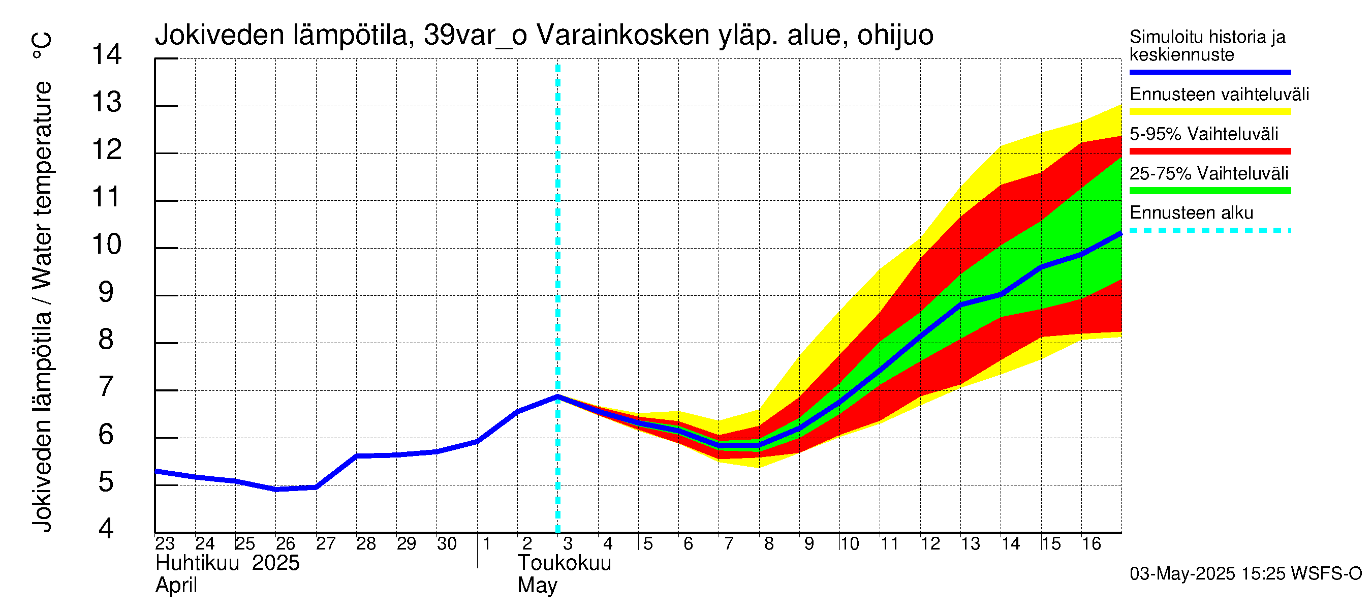 Närpiönjoen vesistöalue - Varainkosken yläpuolisen alueen ohijuoksutus: Jokiveden lämpötila