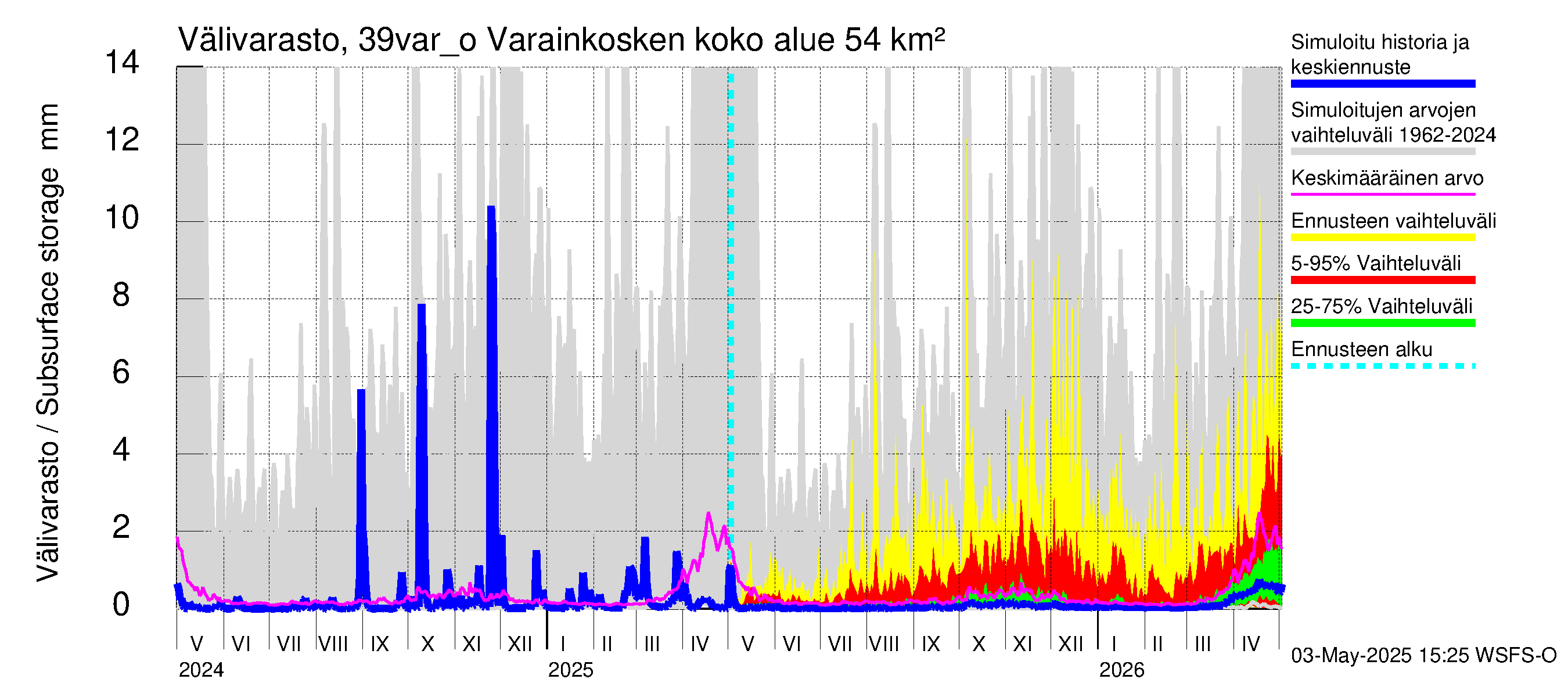 Närpiönjoen vesistöalue - Varainkosken yläpuolisen alueen ohijuoksutus: Välivarasto