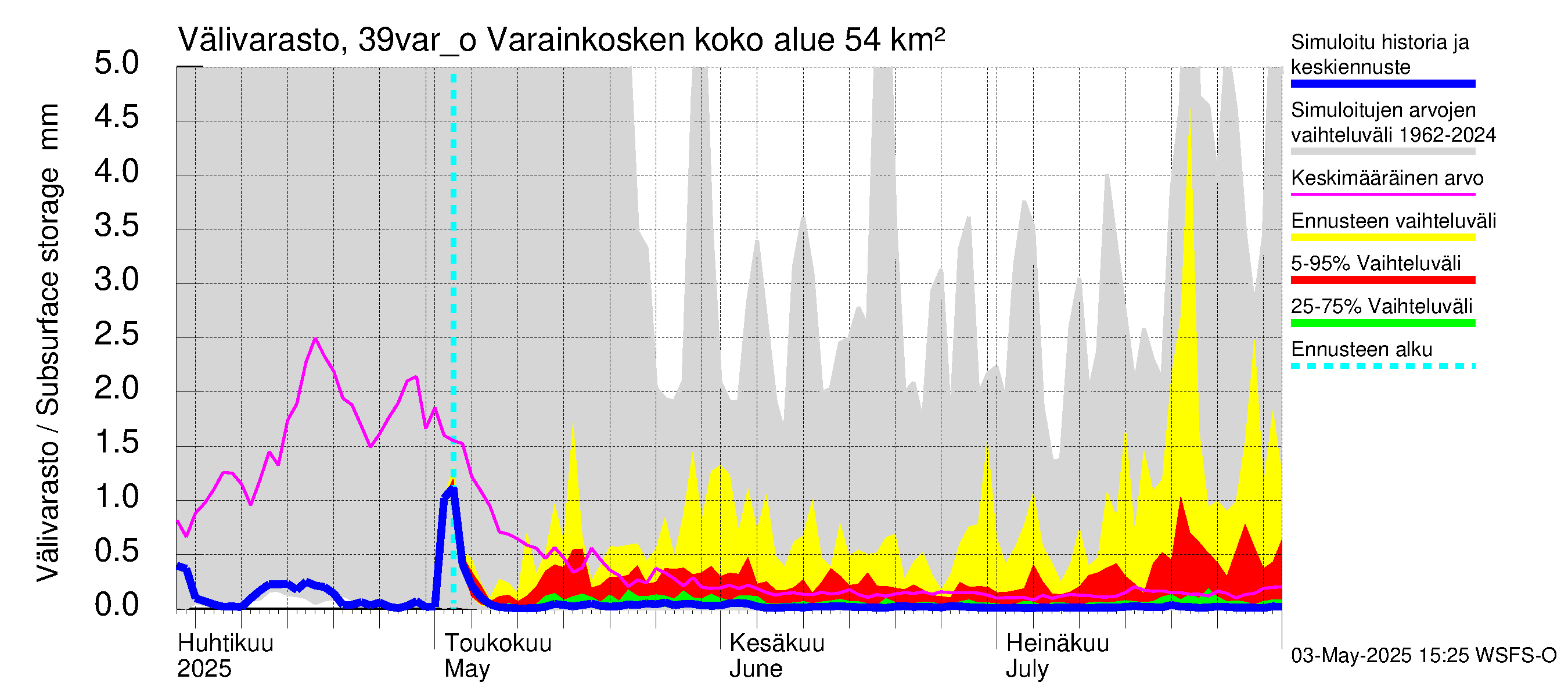 Närpiönjoen vesistöalue - Varainkosken yläpuolisen alueen ohijuoksutus: Välivarasto