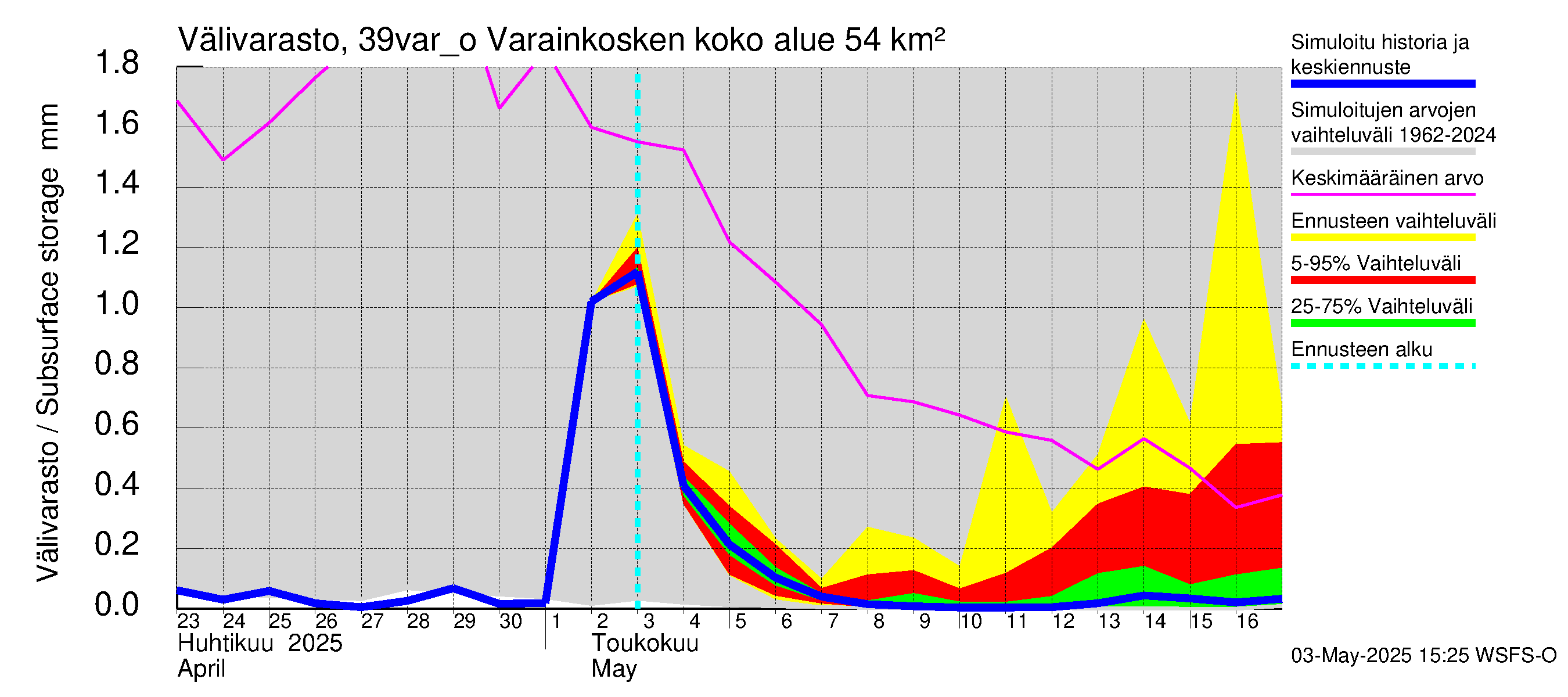 Närpiönjoen vesistöalue - Varainkosken yläpuolisen alueen ohijuoksutus: Välivarasto