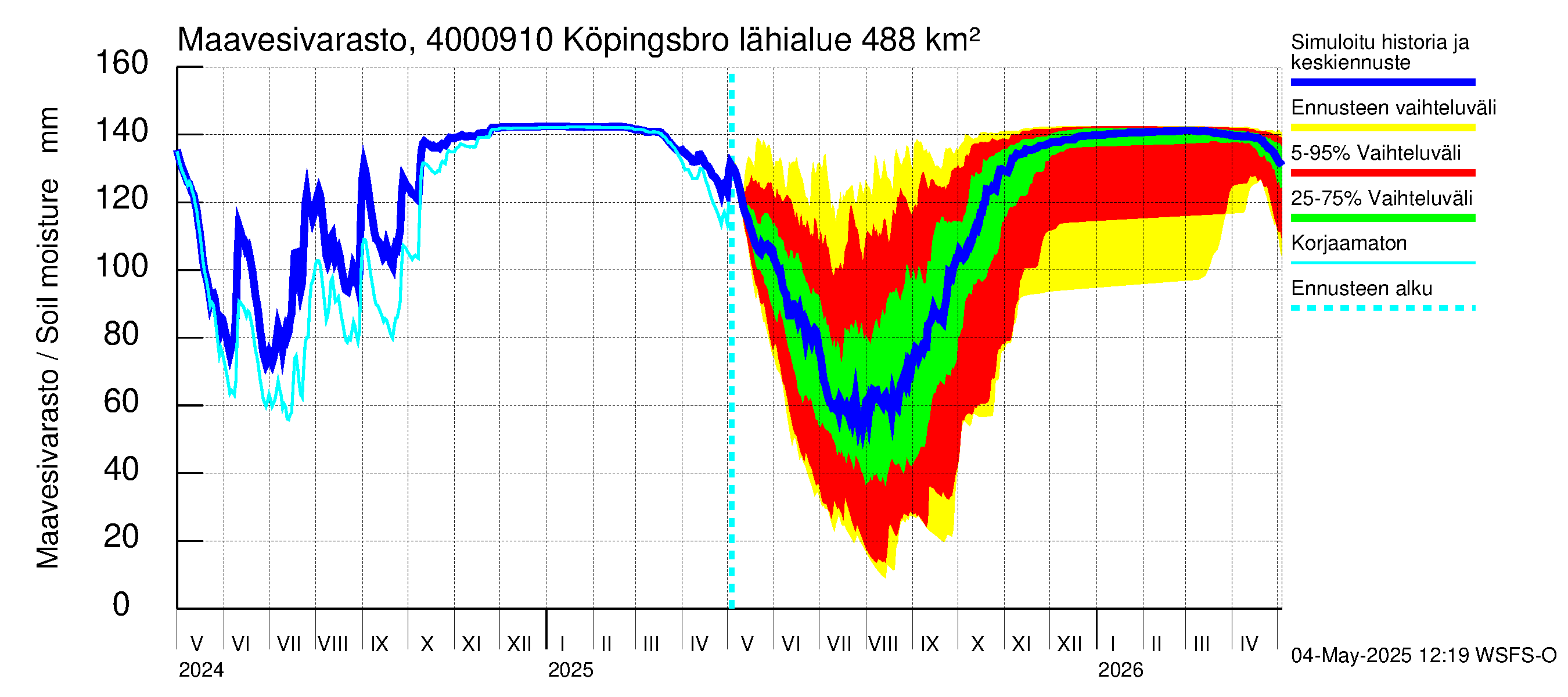 Maalahdenjoen vesistöalue - Köpingsbro: Maavesivarasto