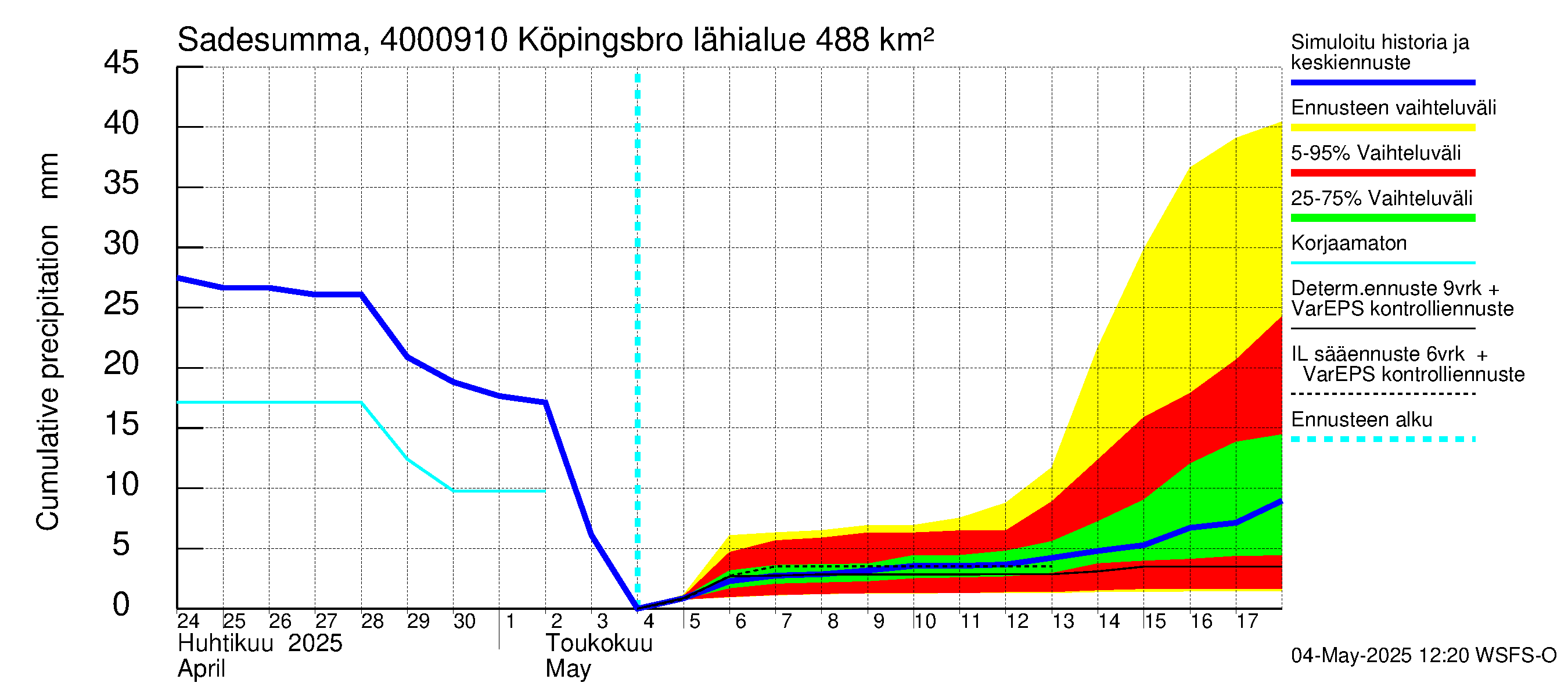 Maalahdenjoen vesistöalue - Köpingsbro: Sade - summa