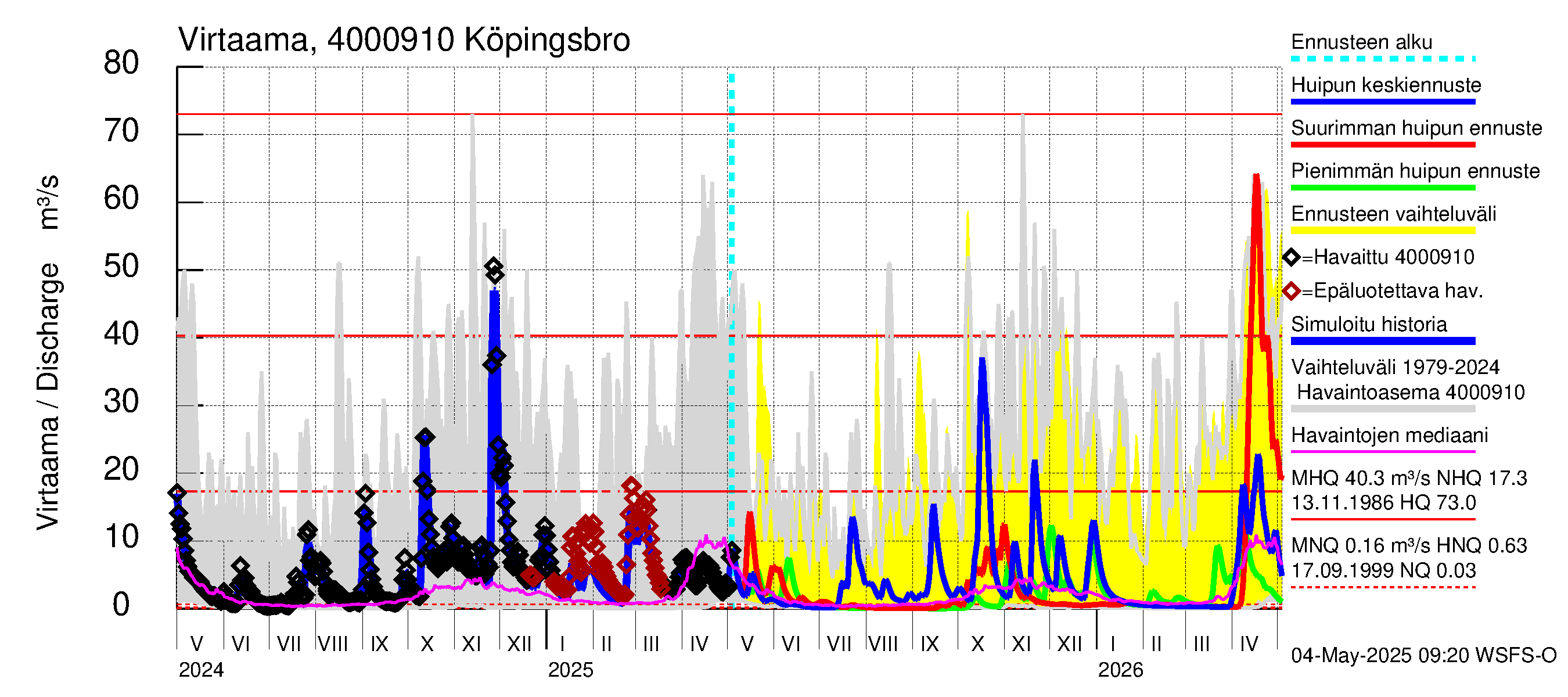 Maalahdenjoen vesistöalue - Köpingsbro: Virtaama / juoksutus - huippujen keski- ja ääriennusteet
