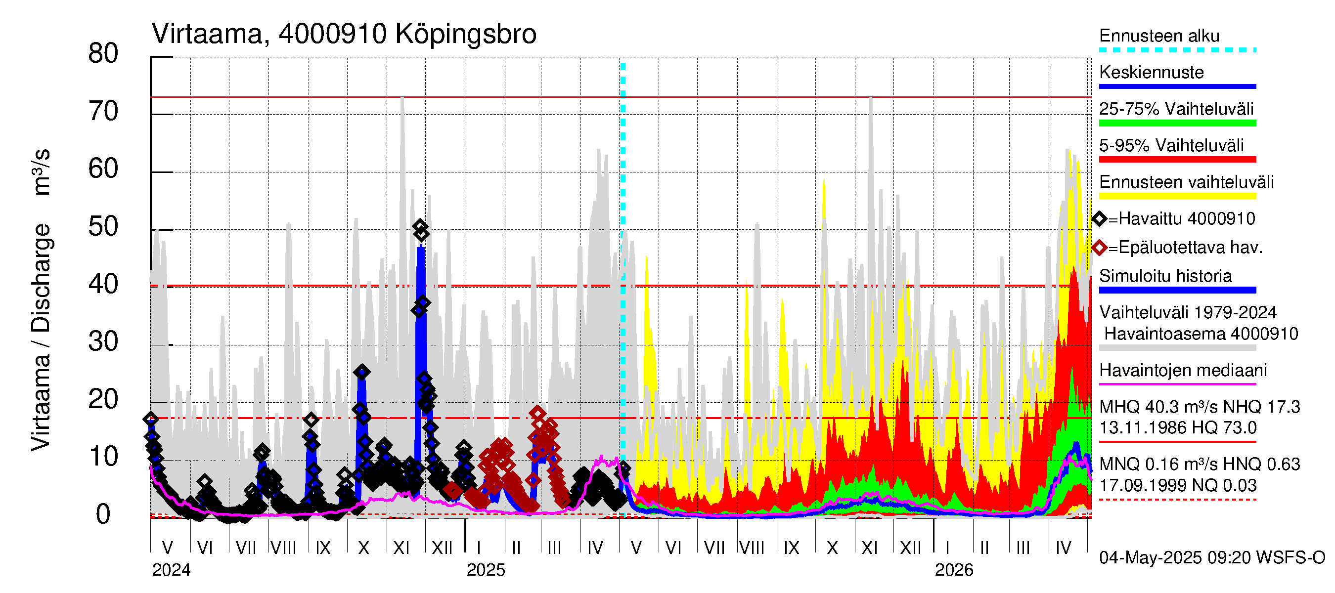Maalahdenjoen vesistöalue - Köpingsbro: Virtaama / juoksutus - jakaumaennuste