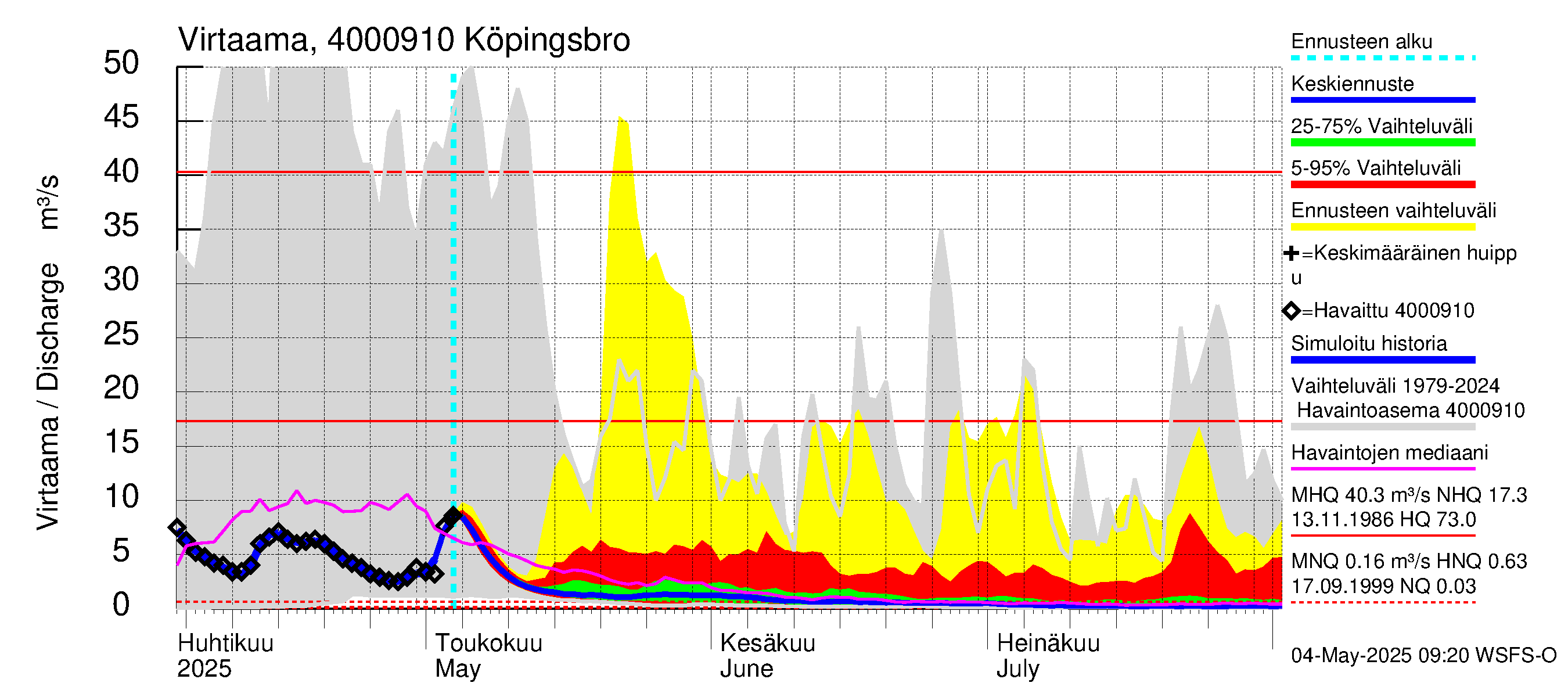 Maalahdenjoen vesistöalue - Köpingsbro: Virtaama / juoksutus - jakaumaennuste