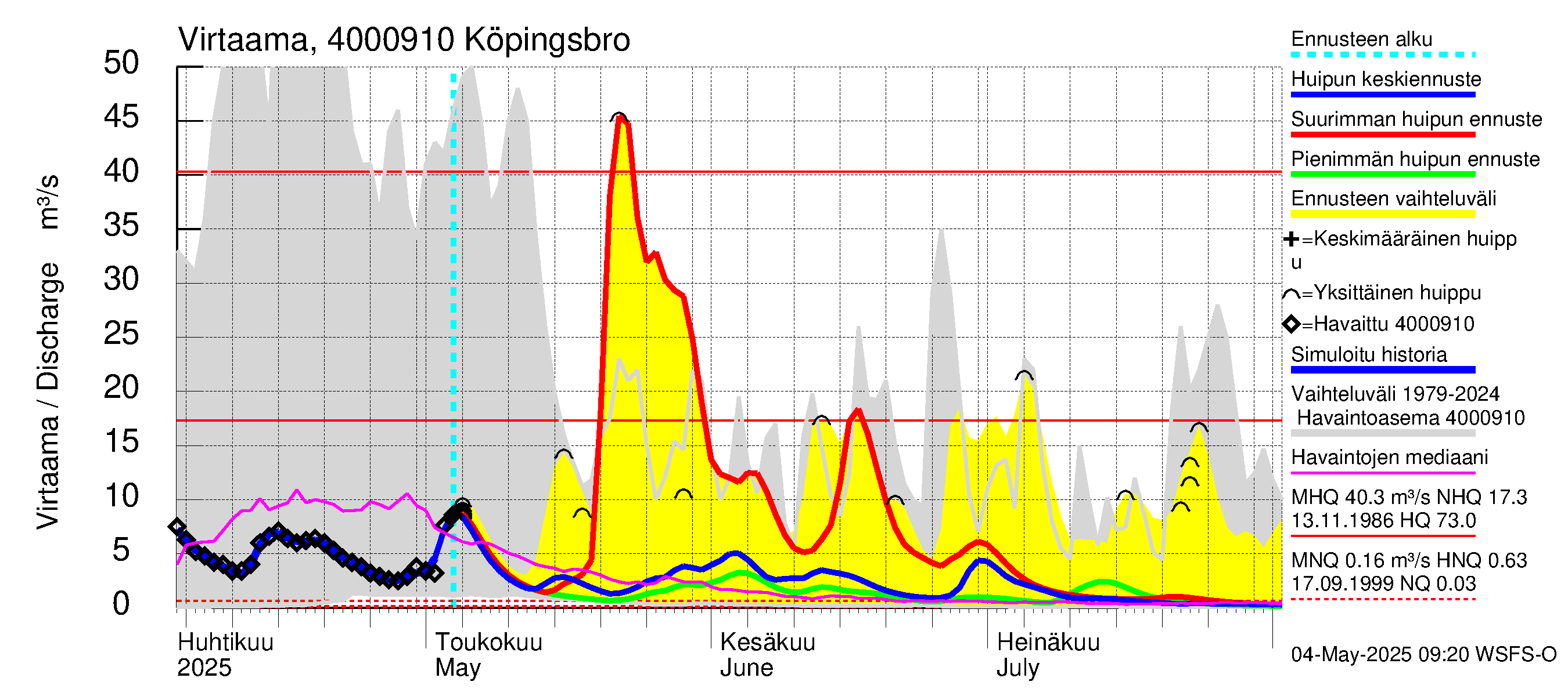 Maalahdenjoen vesistöalue - Köpingsbro: Virtaama / juoksutus - huippujen keski- ja ääriennusteet