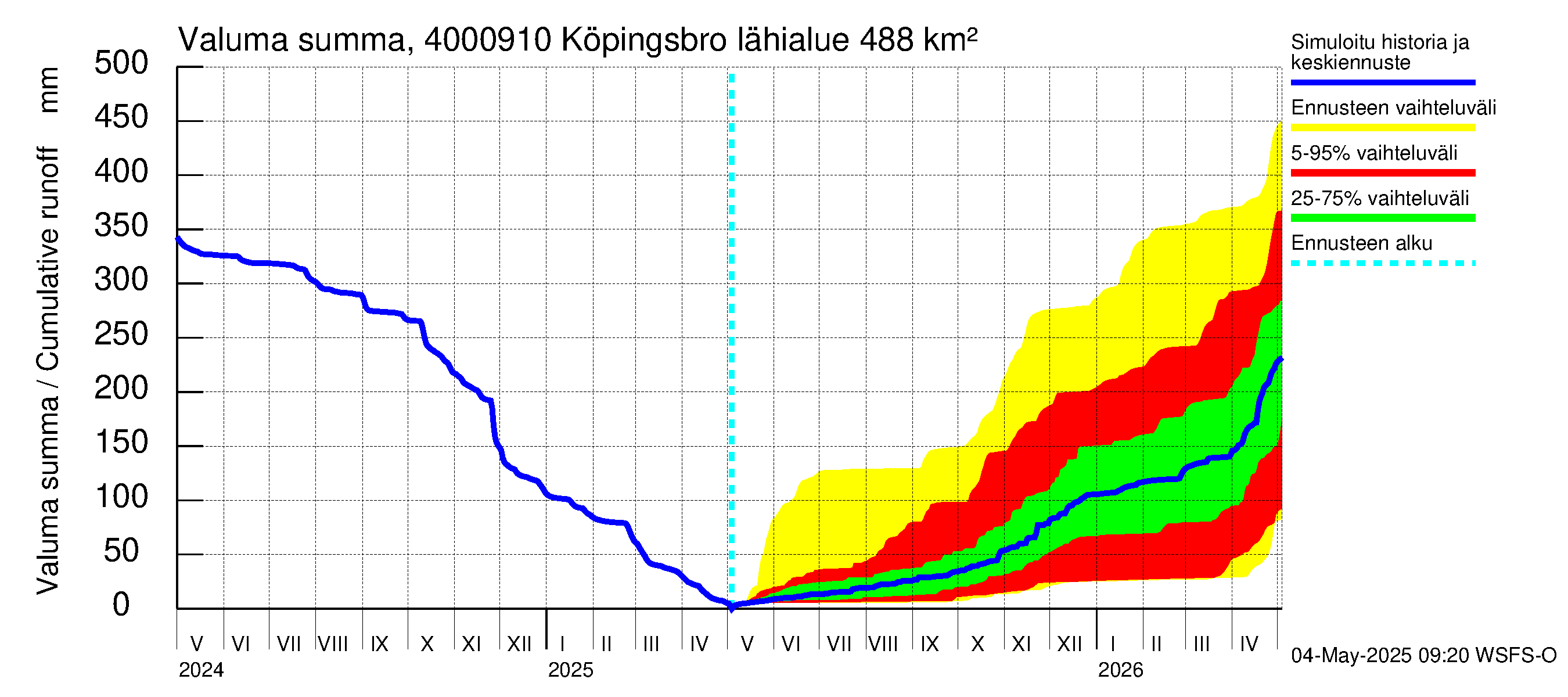 Maalahdenjoen vesistöalue - Köpingsbro: Valuma - summa