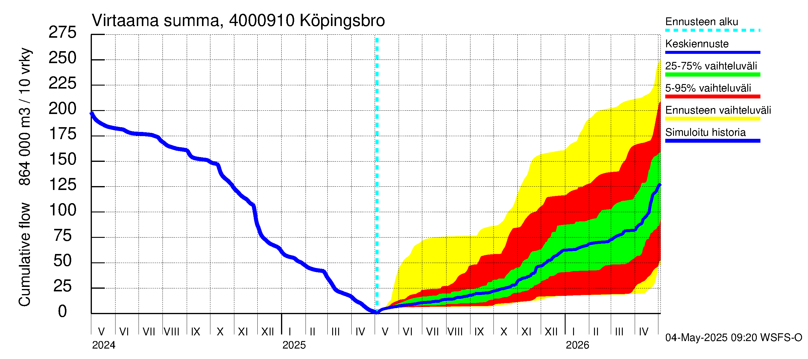 Maalahdenjoen vesistöalue - Köpingsbro: Virtaama / juoksutus - summa