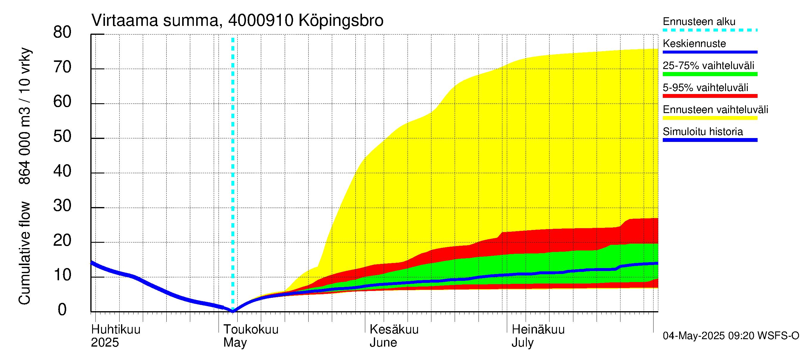 Maalahdenjoen vesistöalue - Köpingsbro: Virtaama / juoksutus - summa