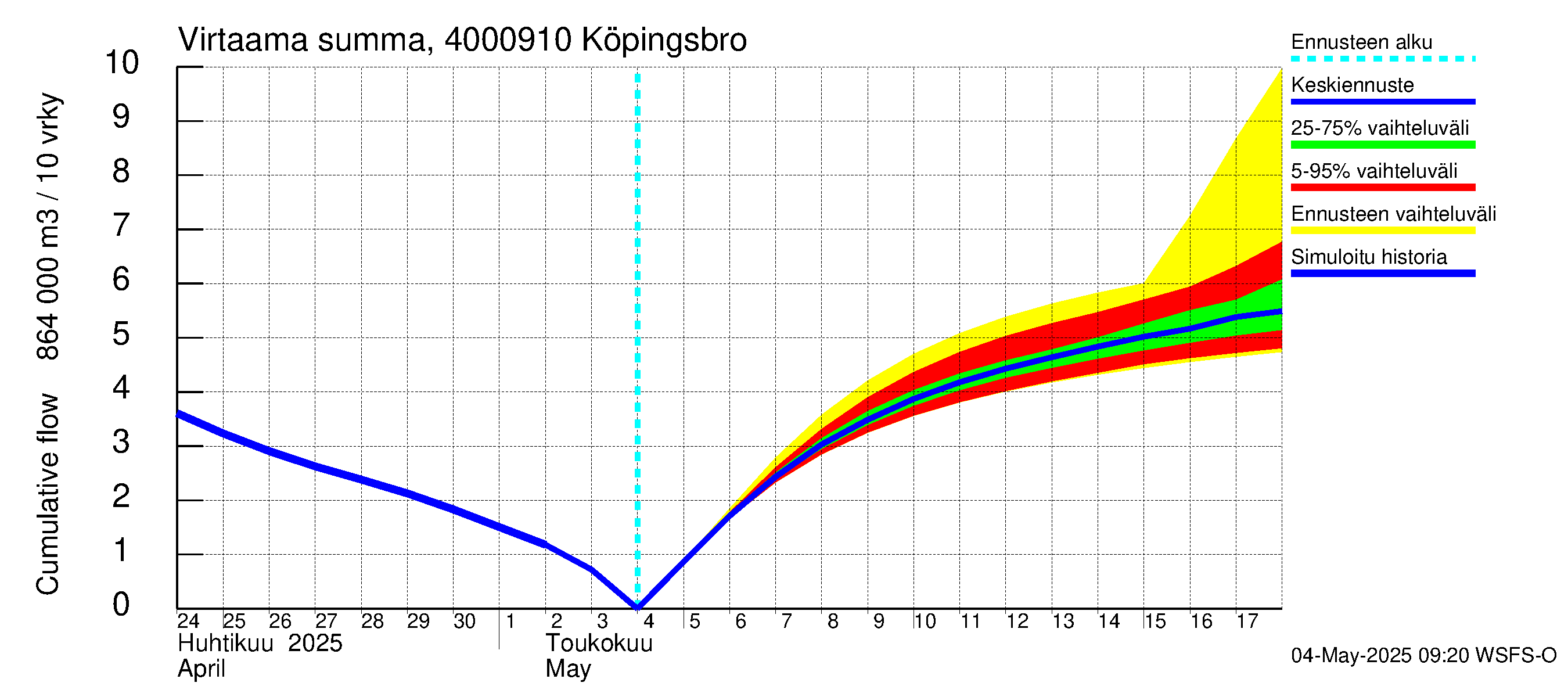 Maalahdenjoen vesistöalue - Köpingsbro: Virtaama / juoksutus - summa