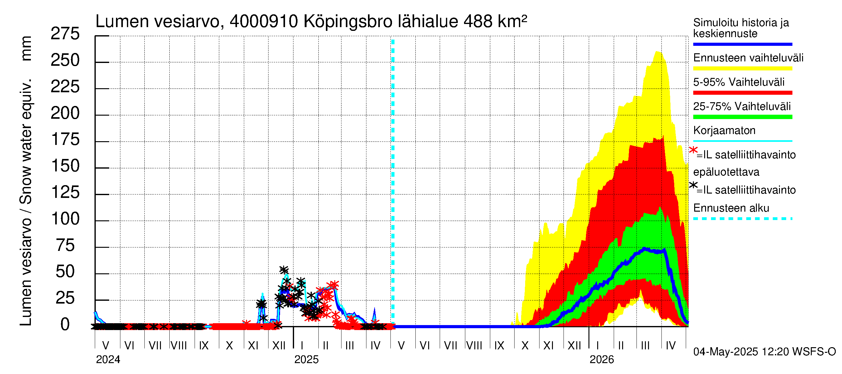 Maalahdenjoen vesistöalue - Köpingsbro: Lumen vesiarvo