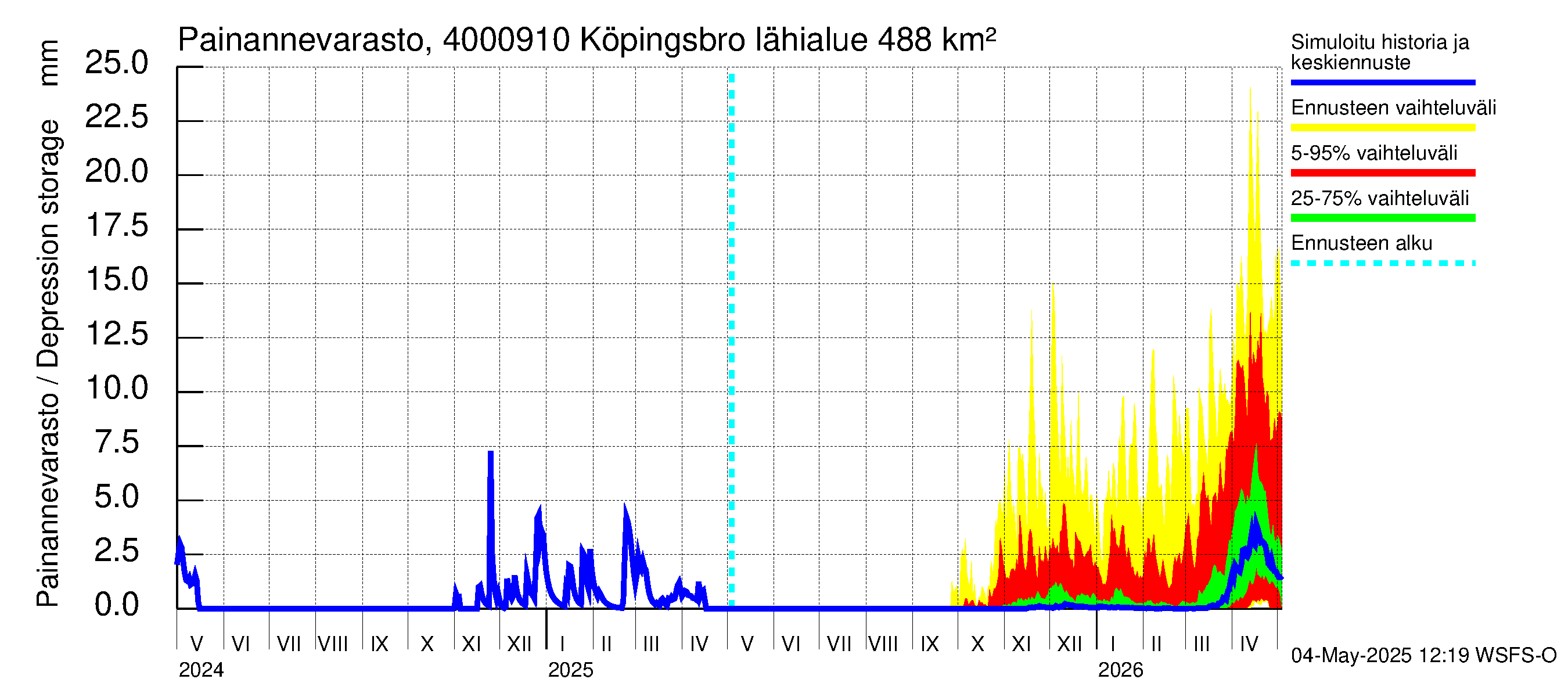 Maalahdenjoen vesistöalue - Köpingsbro: Painannevarasto