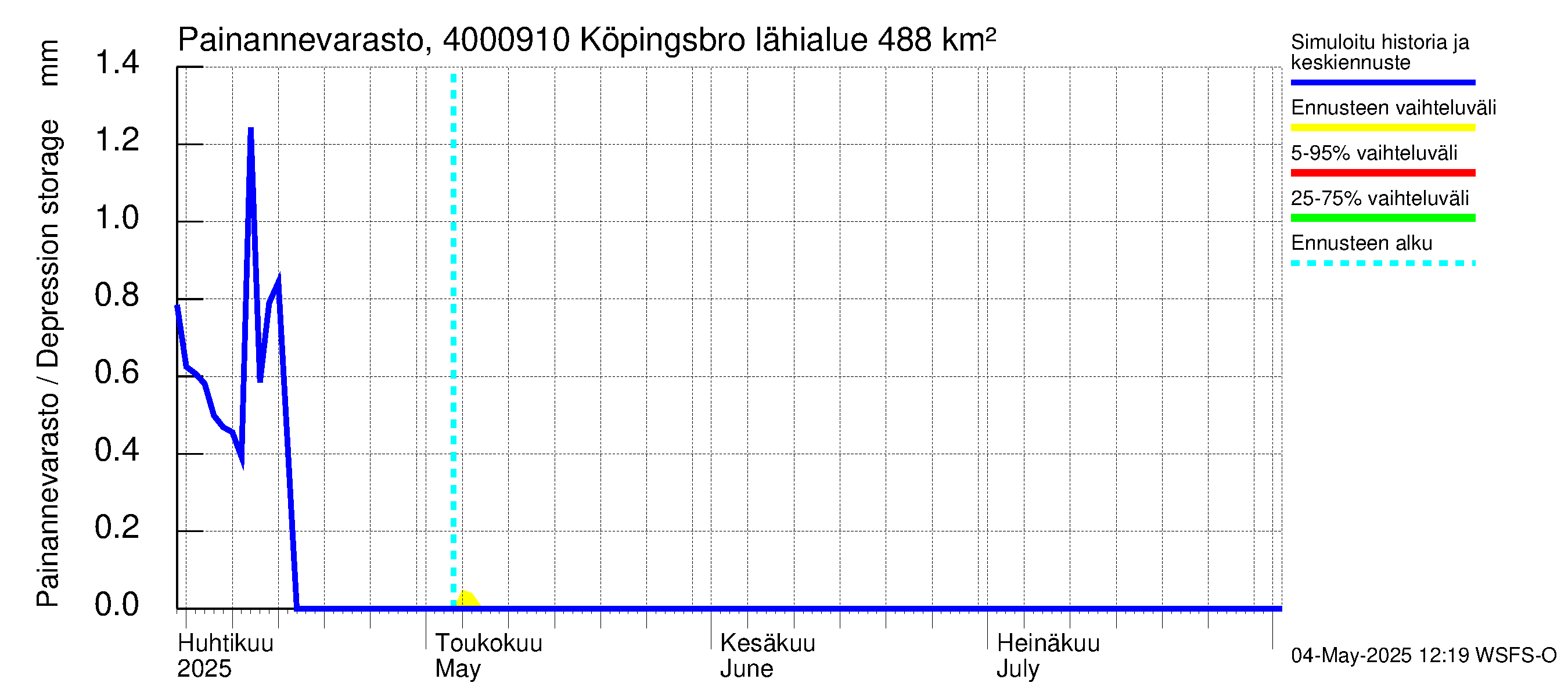 Maalahdenjoen vesistöalue - Köpingsbro: Painannevarasto