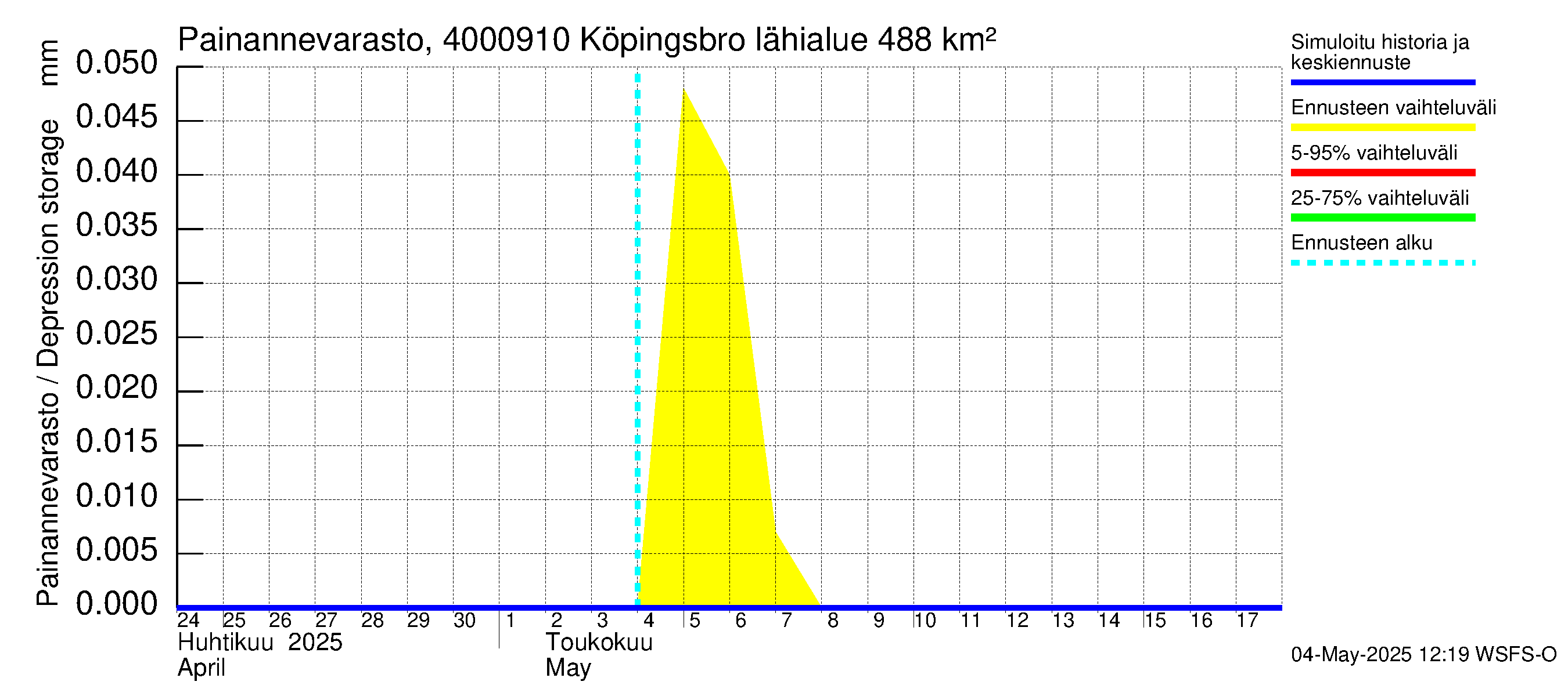 Maalahdenjoen vesistöalue - Köpingsbro: Painannevarasto