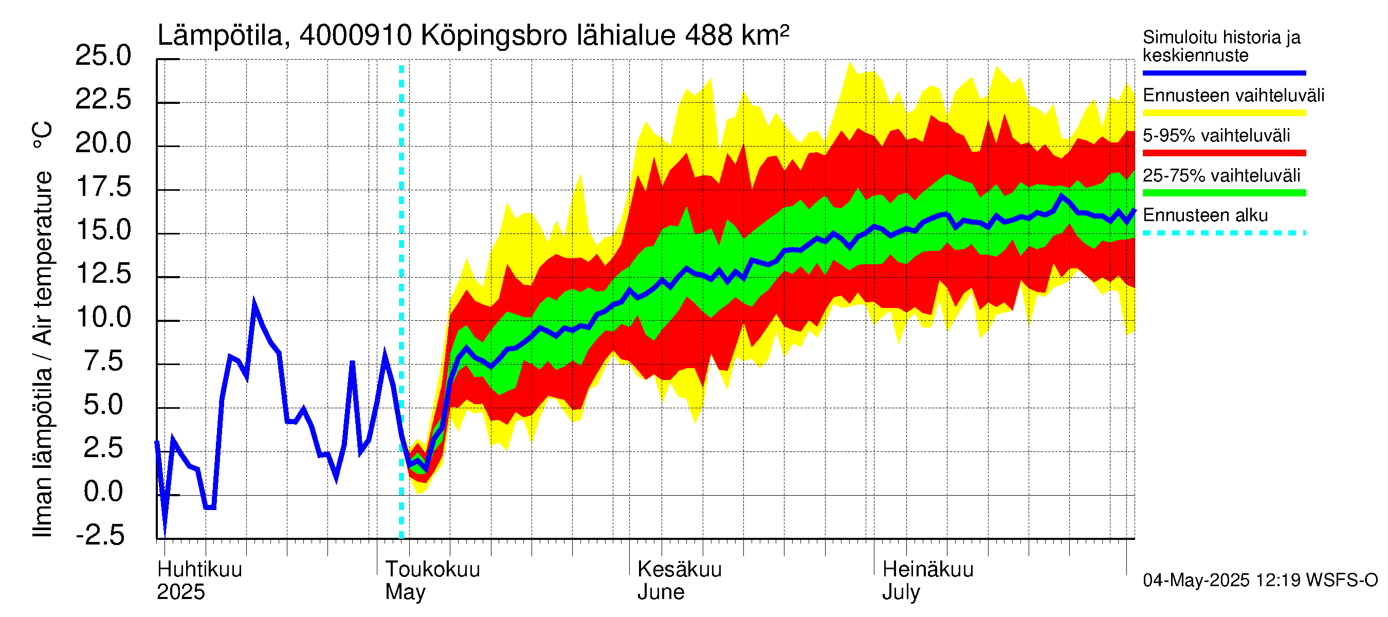 Maalahdenjoen vesistöalue - Köpingsbro: Ilman lämpötila