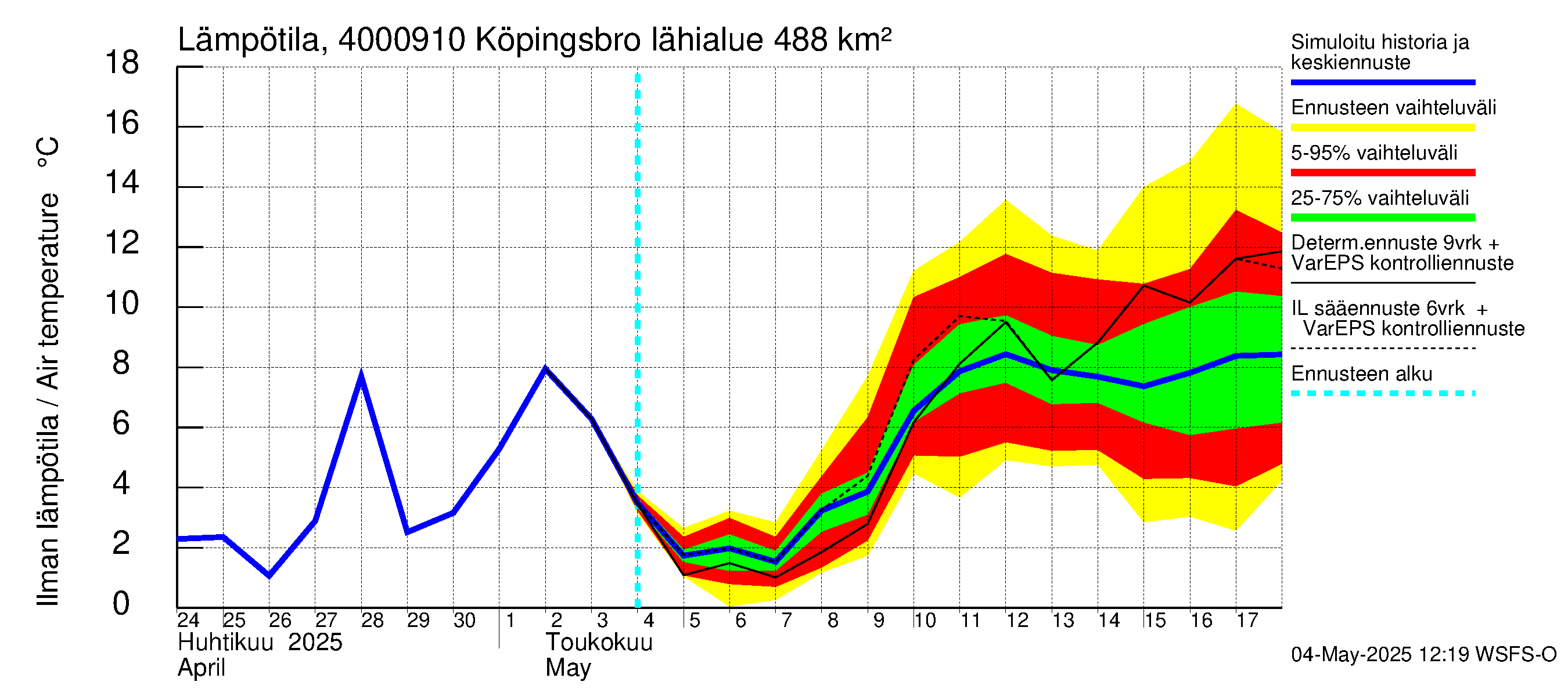 Maalahdenjoen vesistöalue - Köpingsbro: Ilman lämpötila