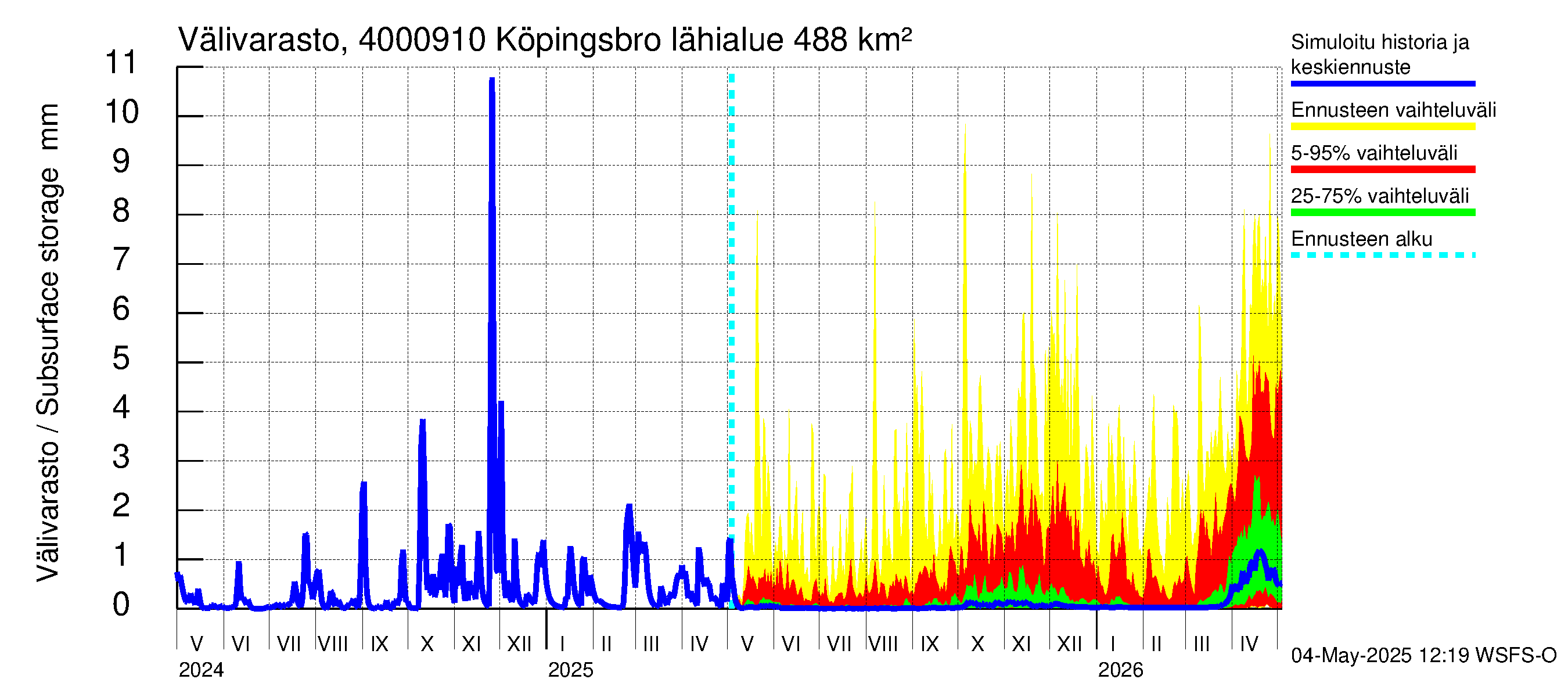 Maalahdenjoen vesistöalue - Köpingsbro: Välivarasto