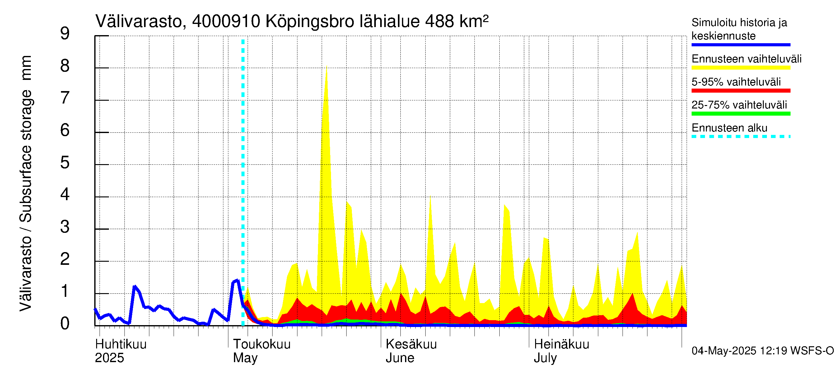 Maalahdenjoen vesistöalue - Köpingsbro: Välivarasto