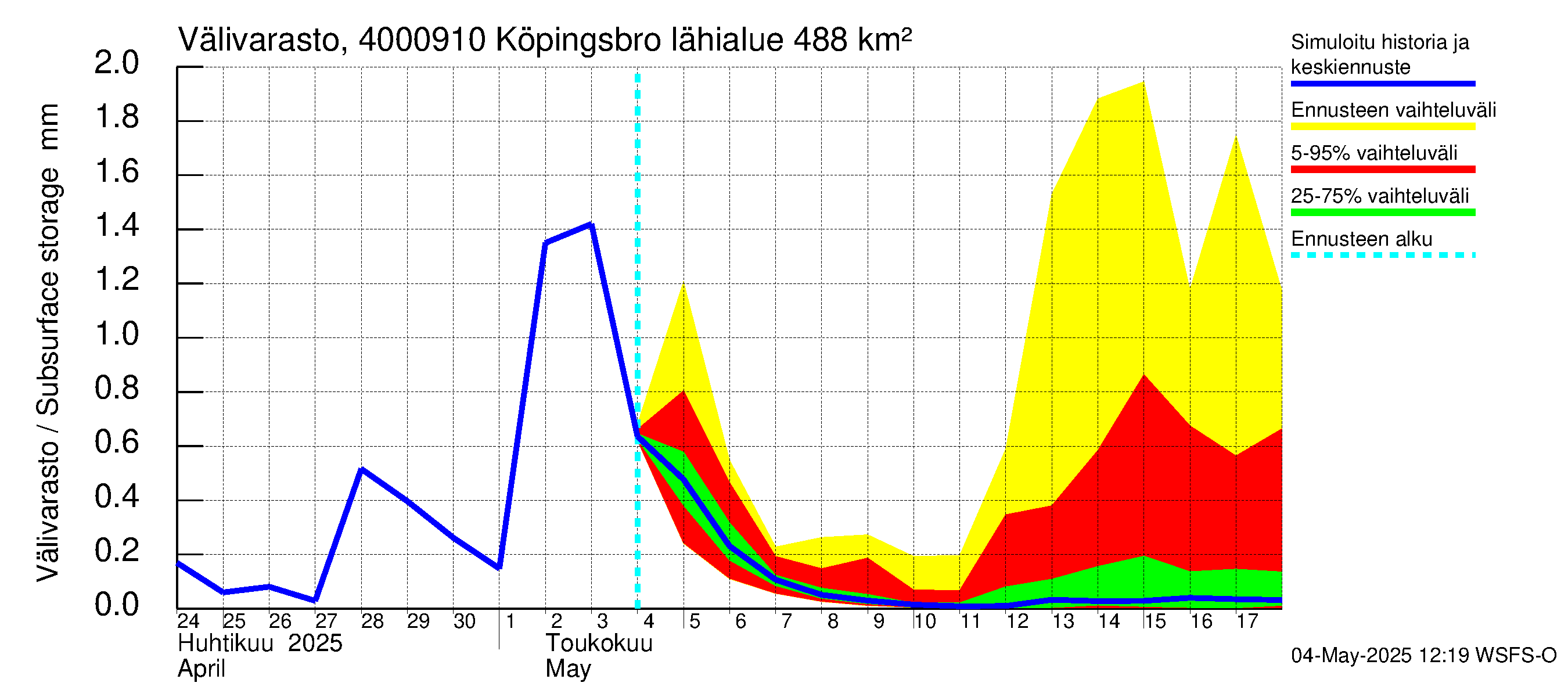 Maalahdenjoen vesistöalue - Köpingsbro: Välivarasto