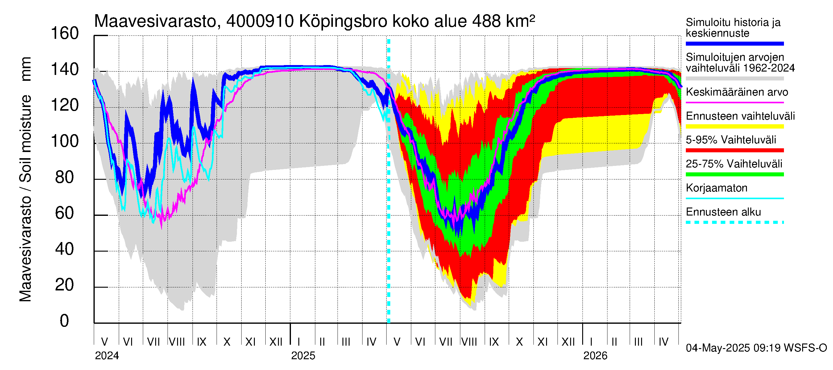 Maalahdenjoen vesistöalue - Köpingsbro: Maavesivarasto
