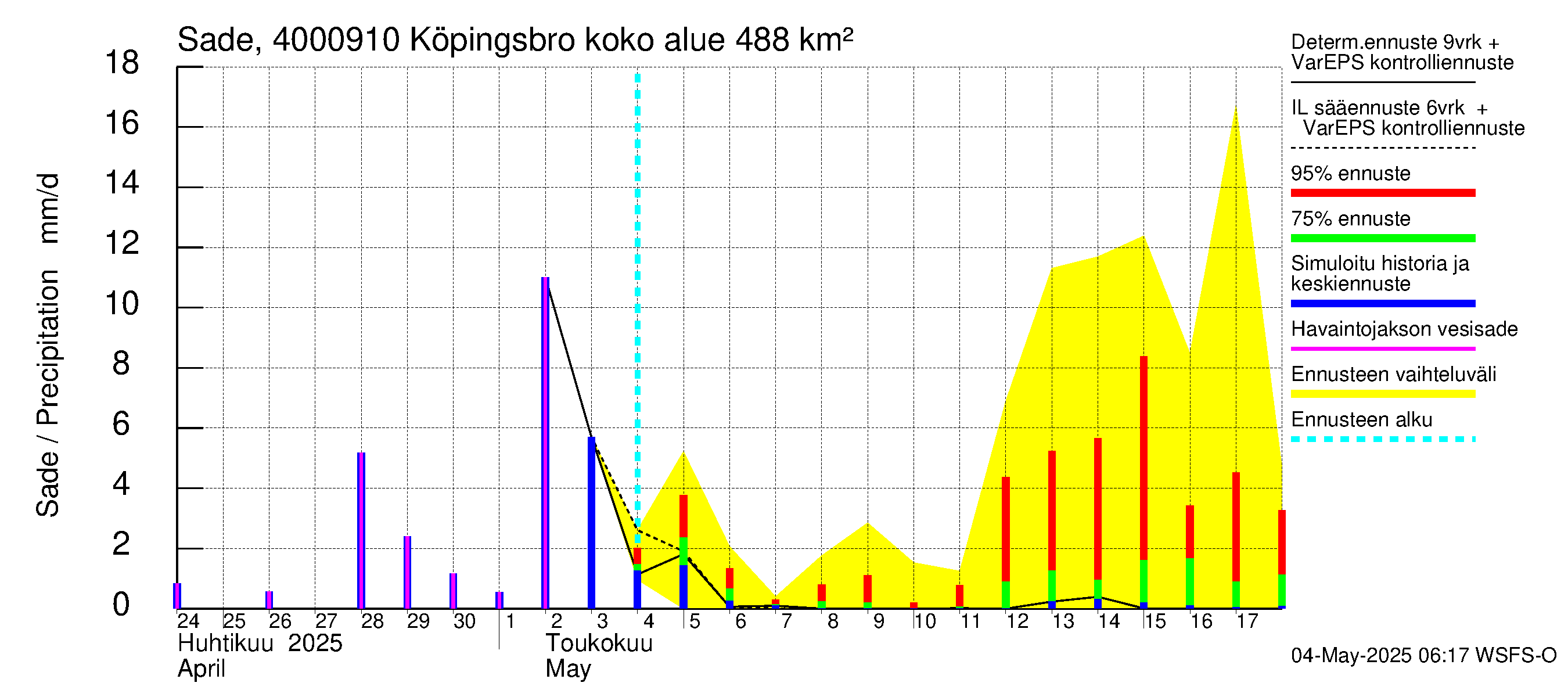 Maalahdenjoen vesistöalue - Köpingsbro: Sade